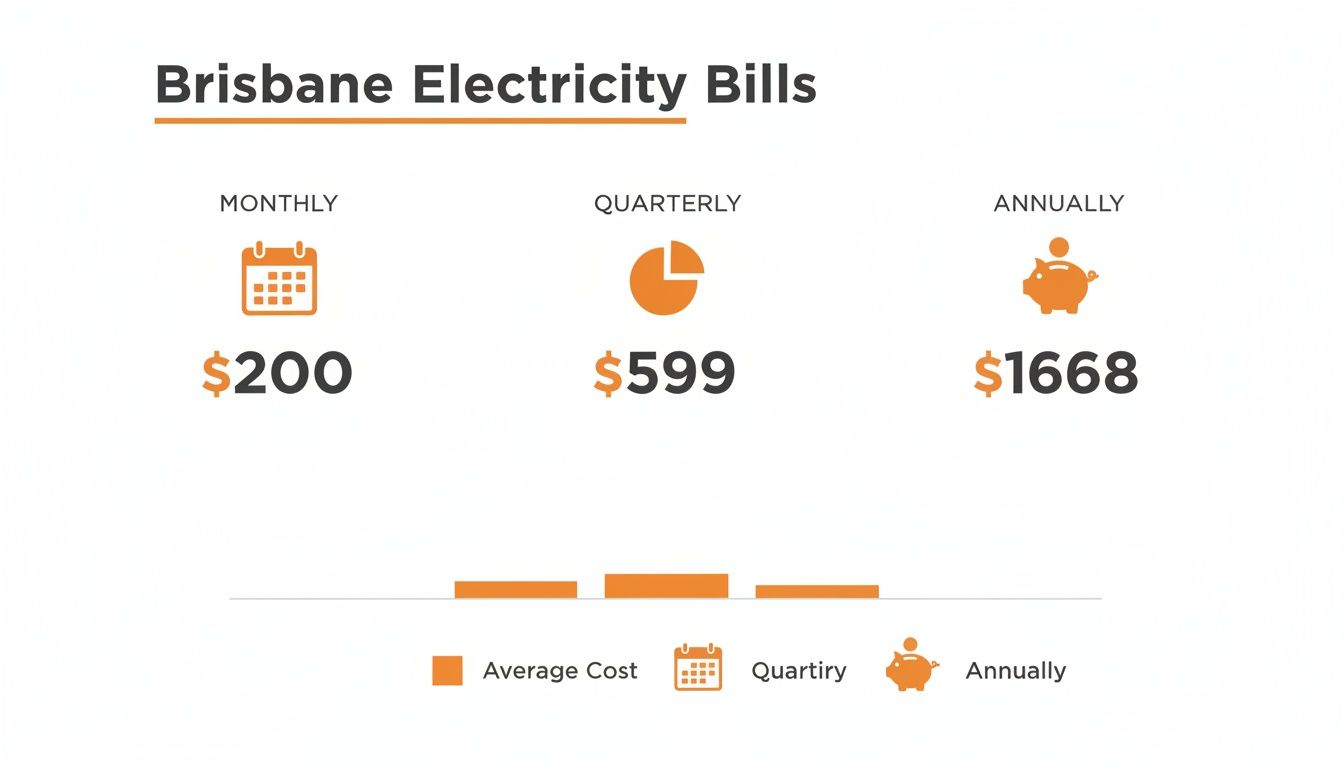 Infographic displaying average Brisbane electricity bills: $200 monthly, $599 quarterly, and $1668 annually.
