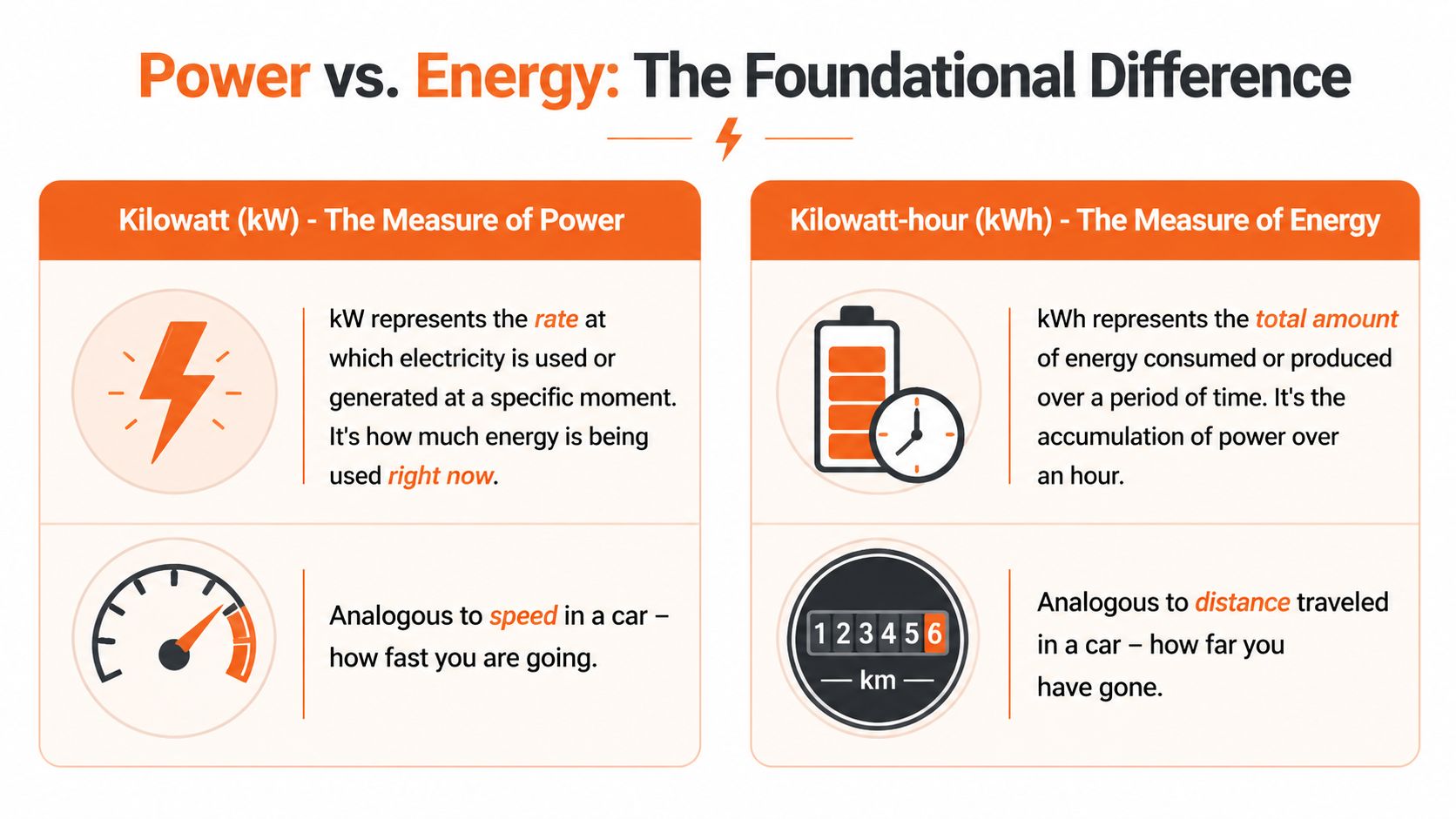 An infographic explaining the difference between power in kilowatts and energy in kilowatt-hours using car analogies.