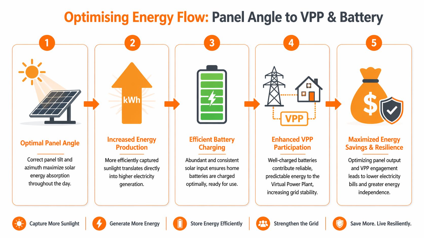 A five-step infographic showing how optimal solar panel angles lead to increased energy production, battery storage, and savings.