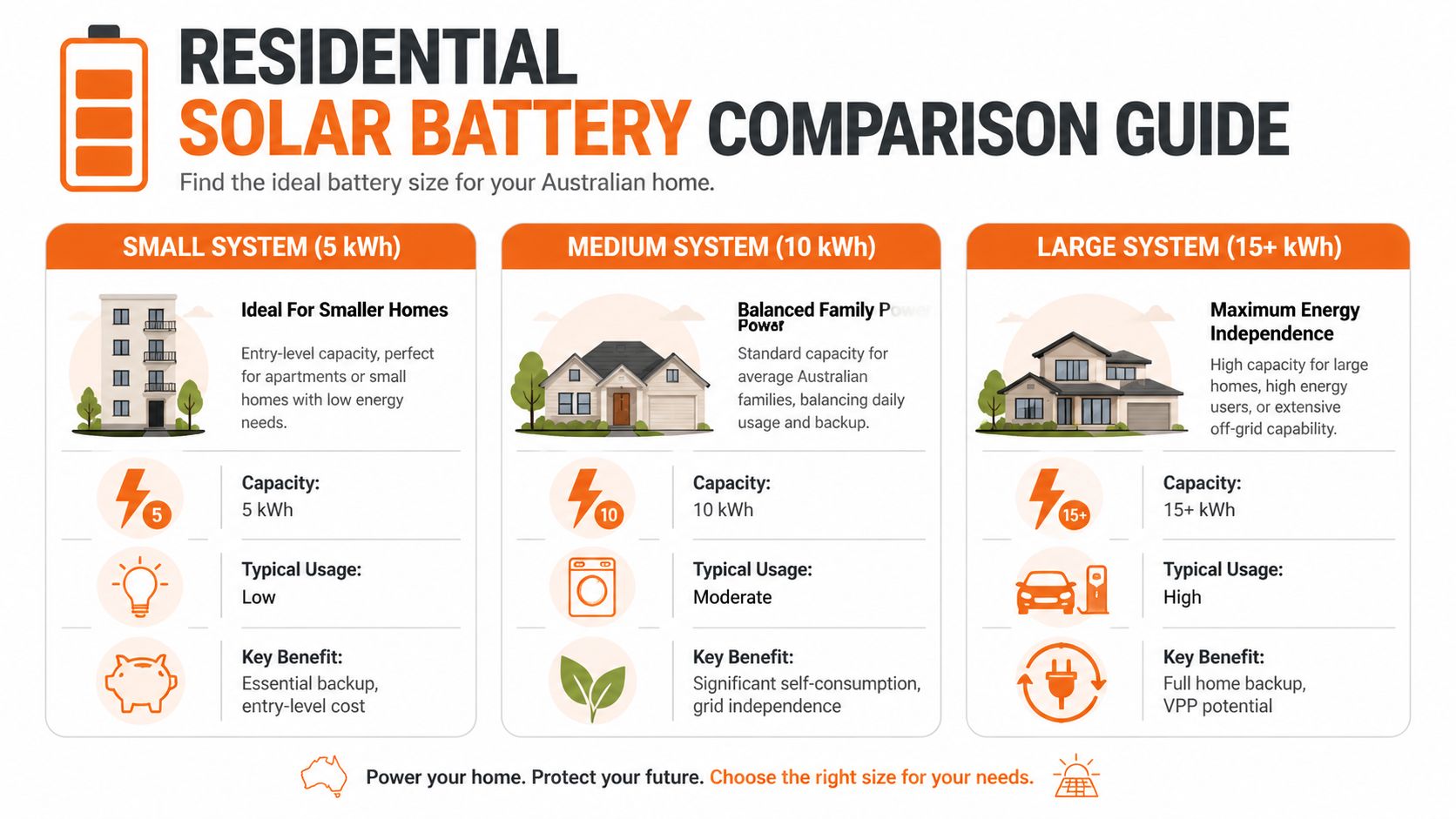 A comparison guide for Australian residential solar battery sizes, including small, medium, and large system options.