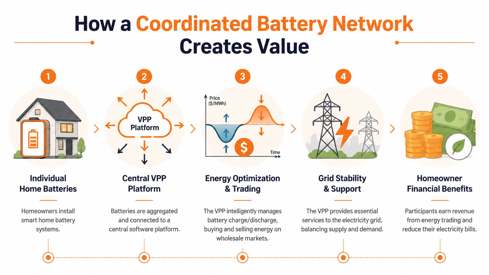 A five-step infographic showing how a coordinated home battery network creates value for homeowners and the grid.
