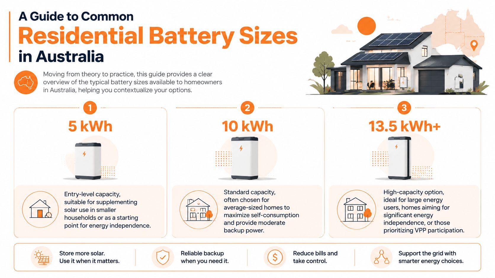 A guide illustrating three common residential battery capacity sizes for solar energy storage in Australian homes.