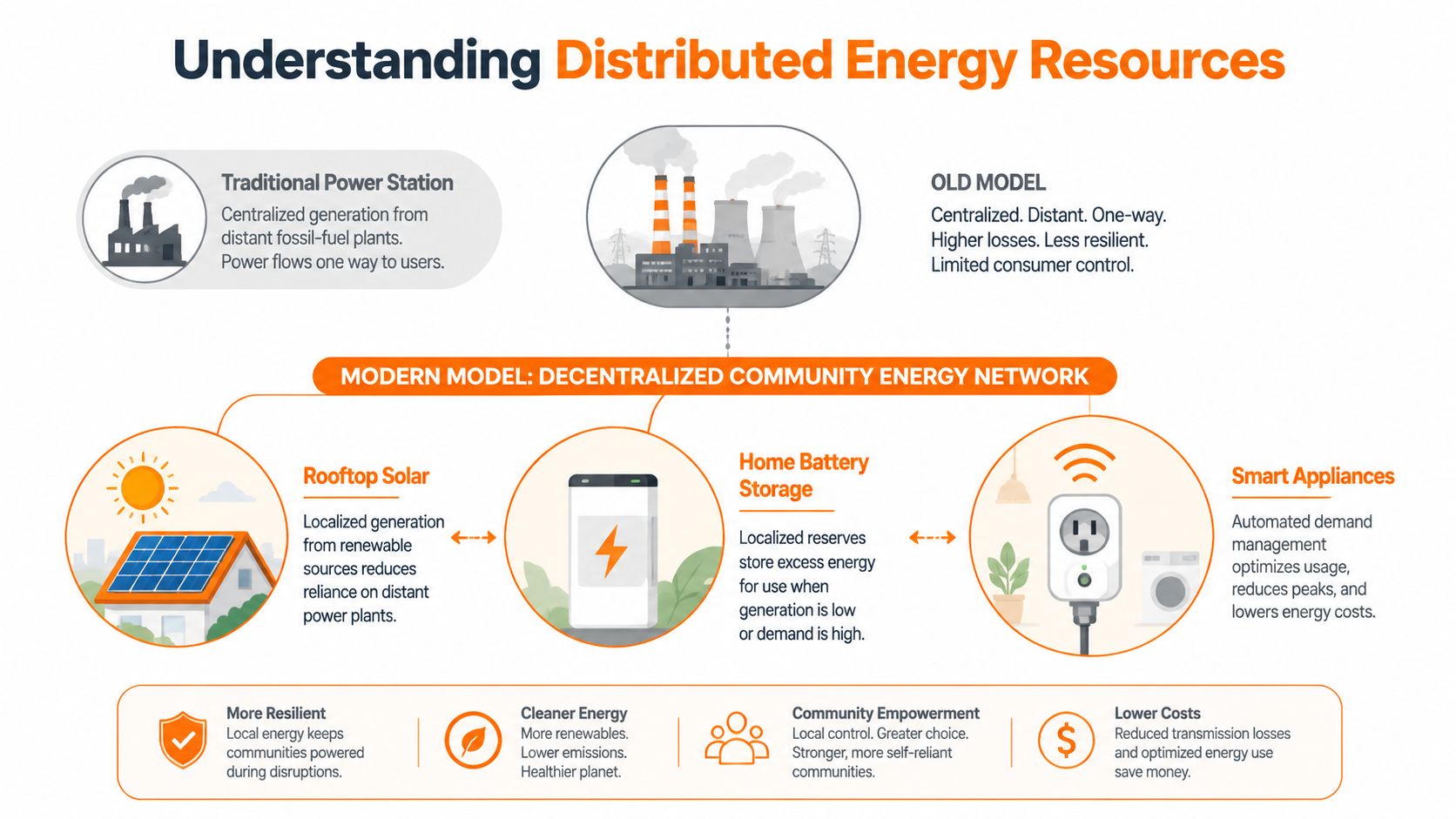 An infographic illustrating the transition from traditional centralized power stations to decentralized community energy networks using modern technology.