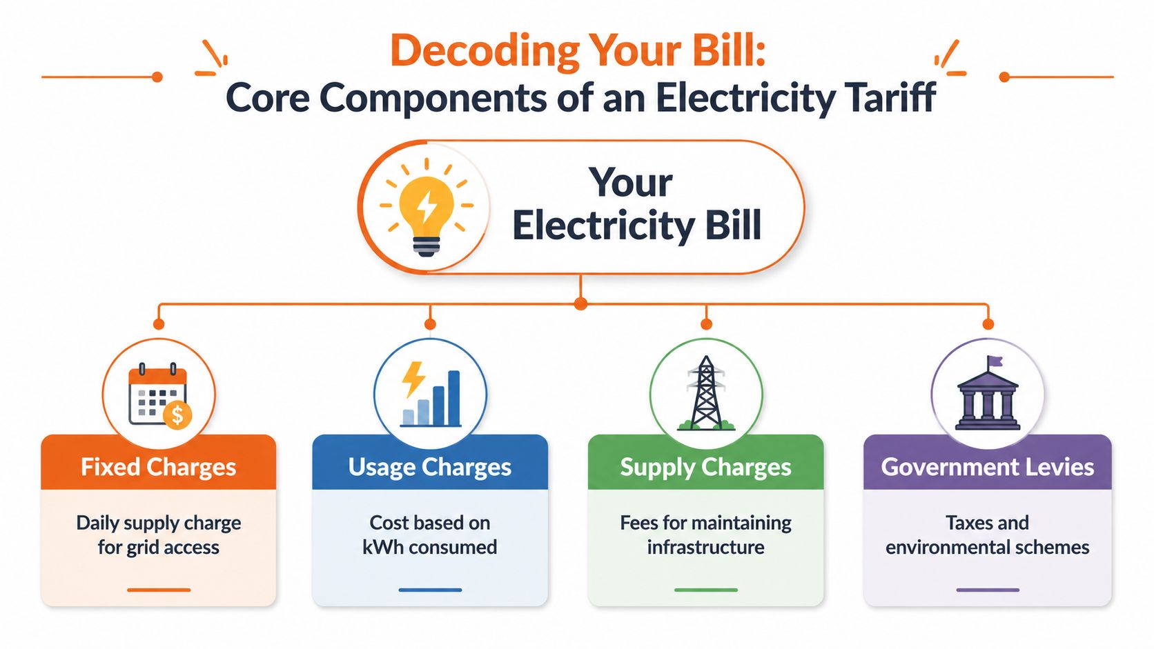 An infographic titled Decoding Your Bill showing the four core components of an electricity tariff breakdown.