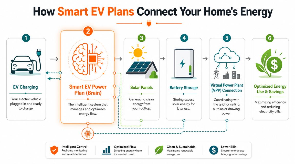 A diagram illustrating how smart EV power plans manage home energy systems including solar and battery storage.