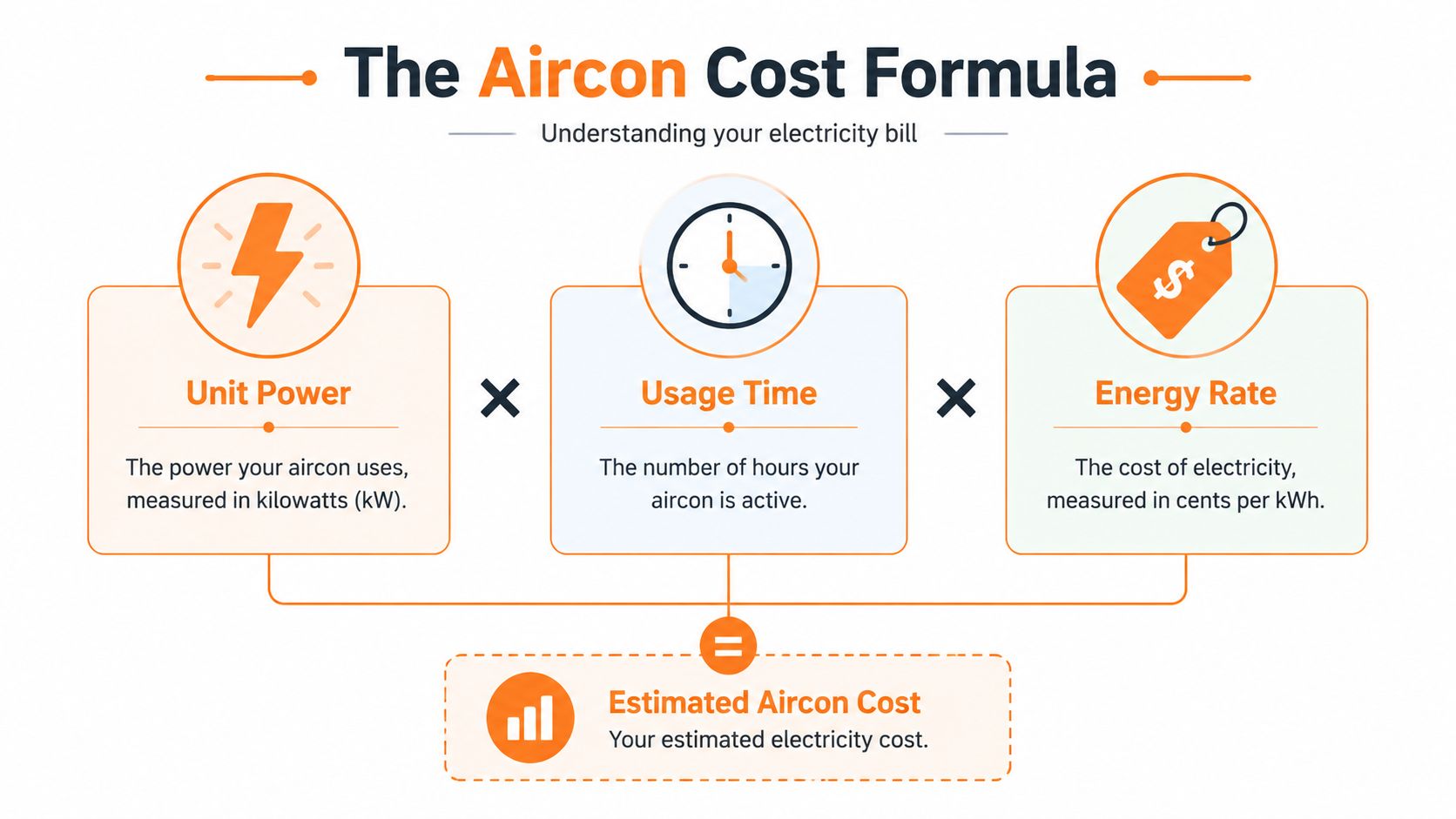 An infographic showing the mathematical formula used to calculate the electricity cost of running an air conditioner.