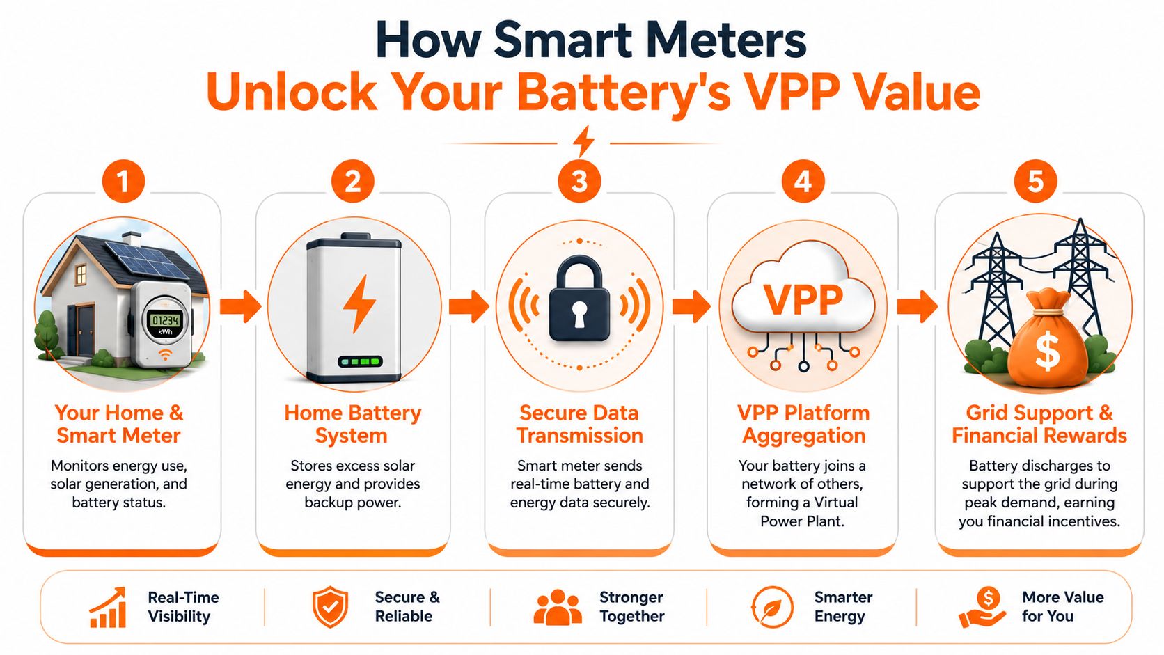 A five-step infographic showing how smart meters connect home batteries to a virtual power plant for grid support.