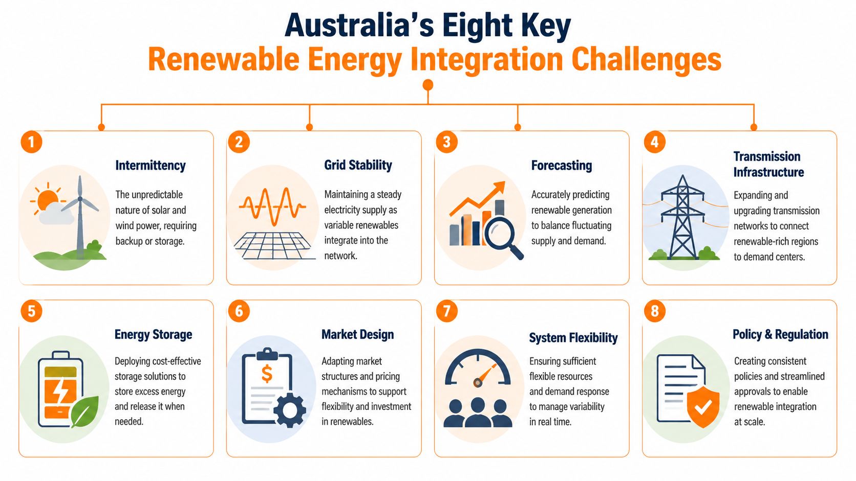 An infographic showing Australia's eight key challenges for integrating renewable energy into the national grid.