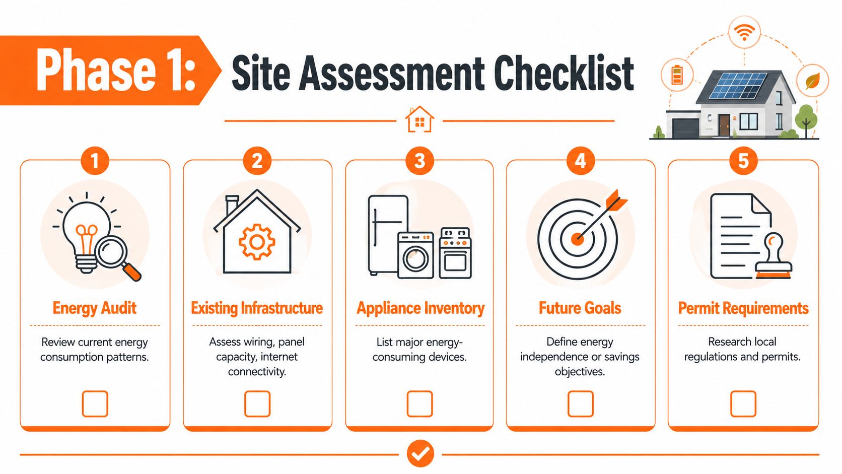 A checklist infographic for a site assessment phase in a residential smart home energy management project.
