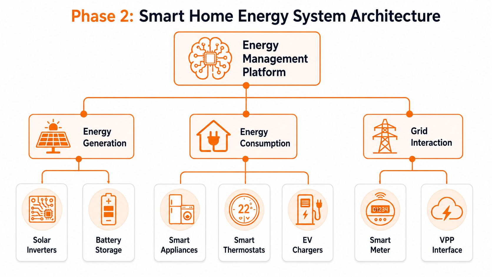 A diagram illustrating the architecture of a smart home energy management system with various connected components.