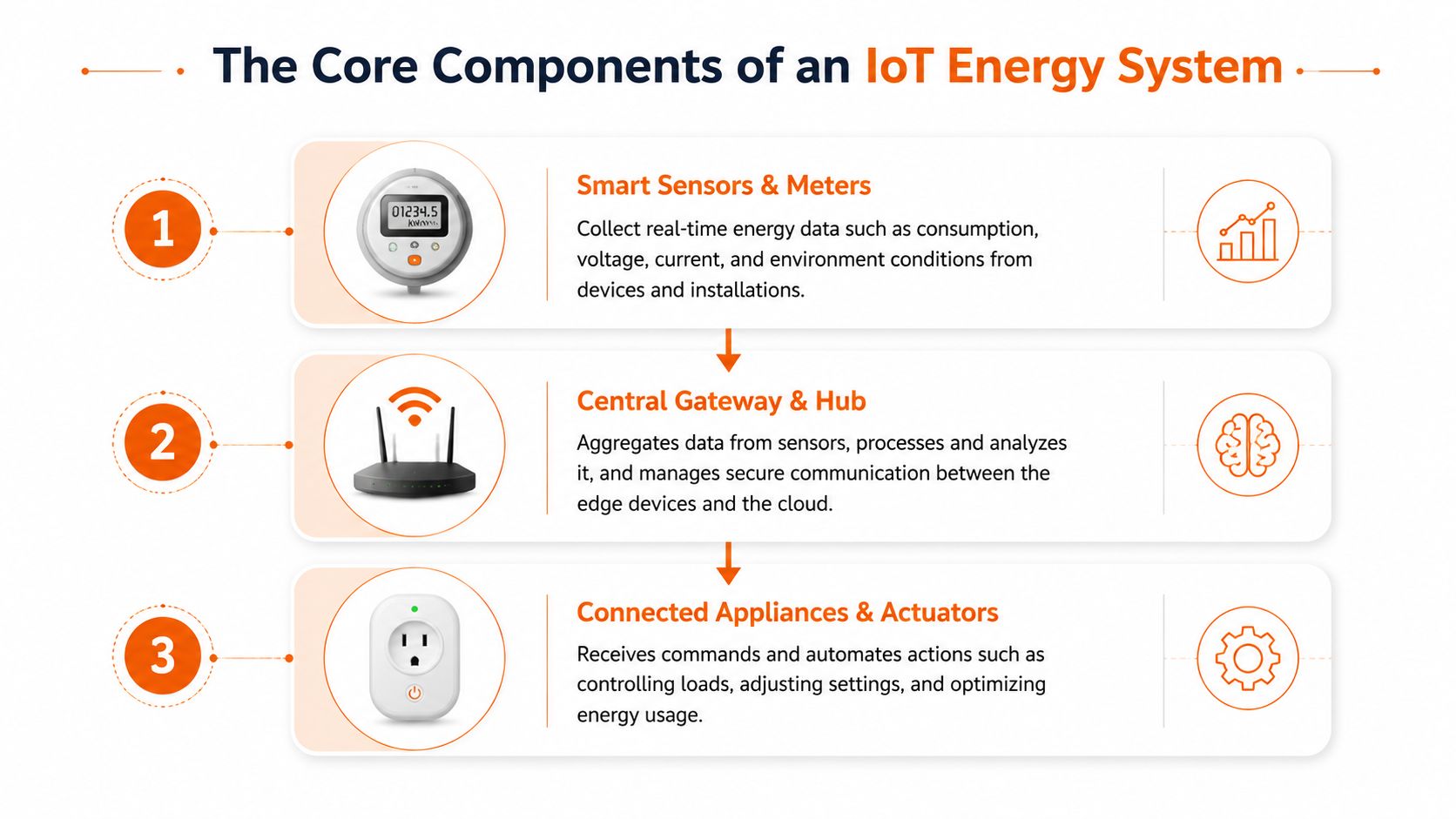 A diagram illustrating the three core components of an IoT energy management system, including sensors, gateways, and actuators.
