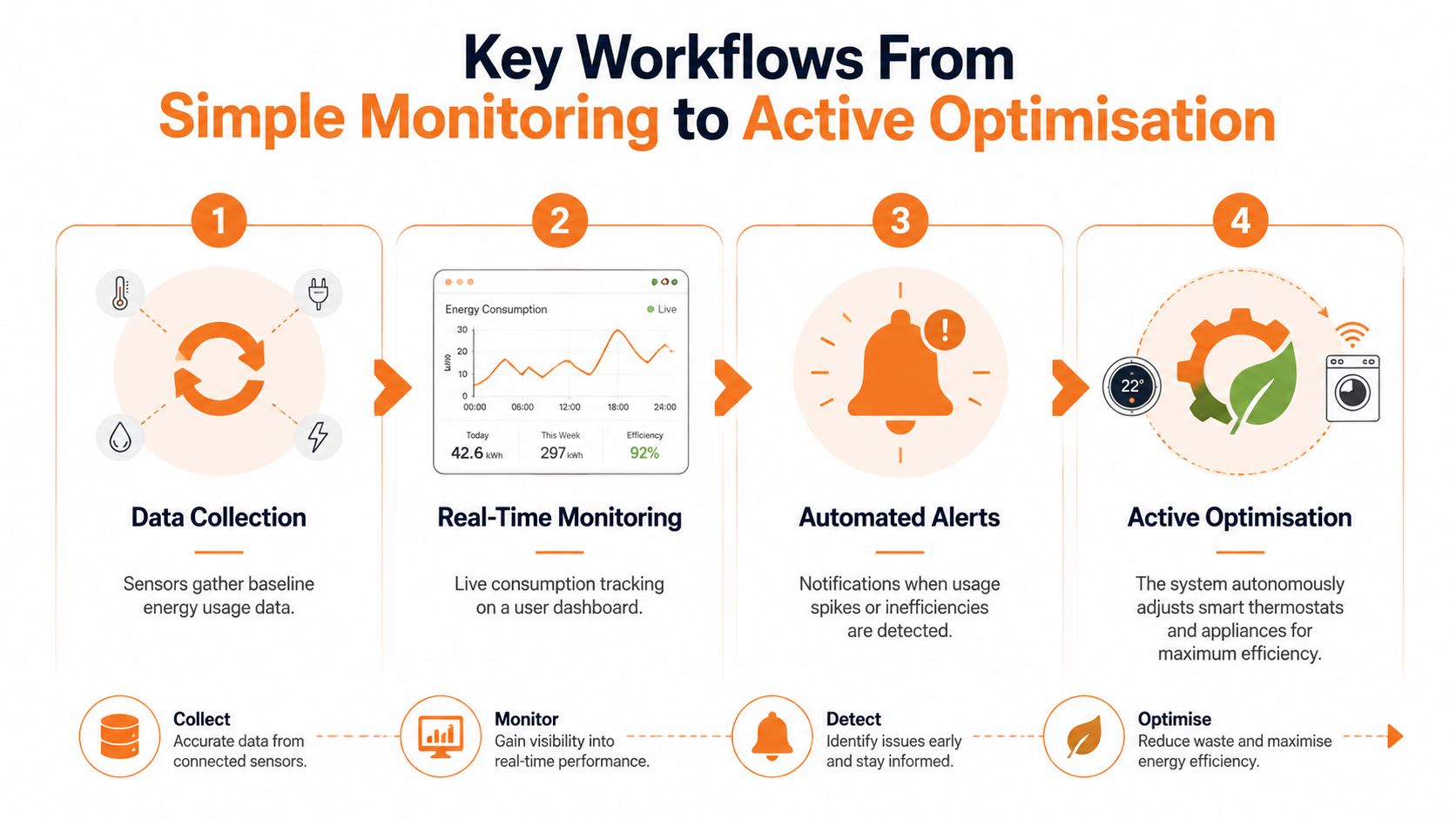 An infographic illustrating four steps of an IoT-based smart home energy management system workflow from data collection to optimization.