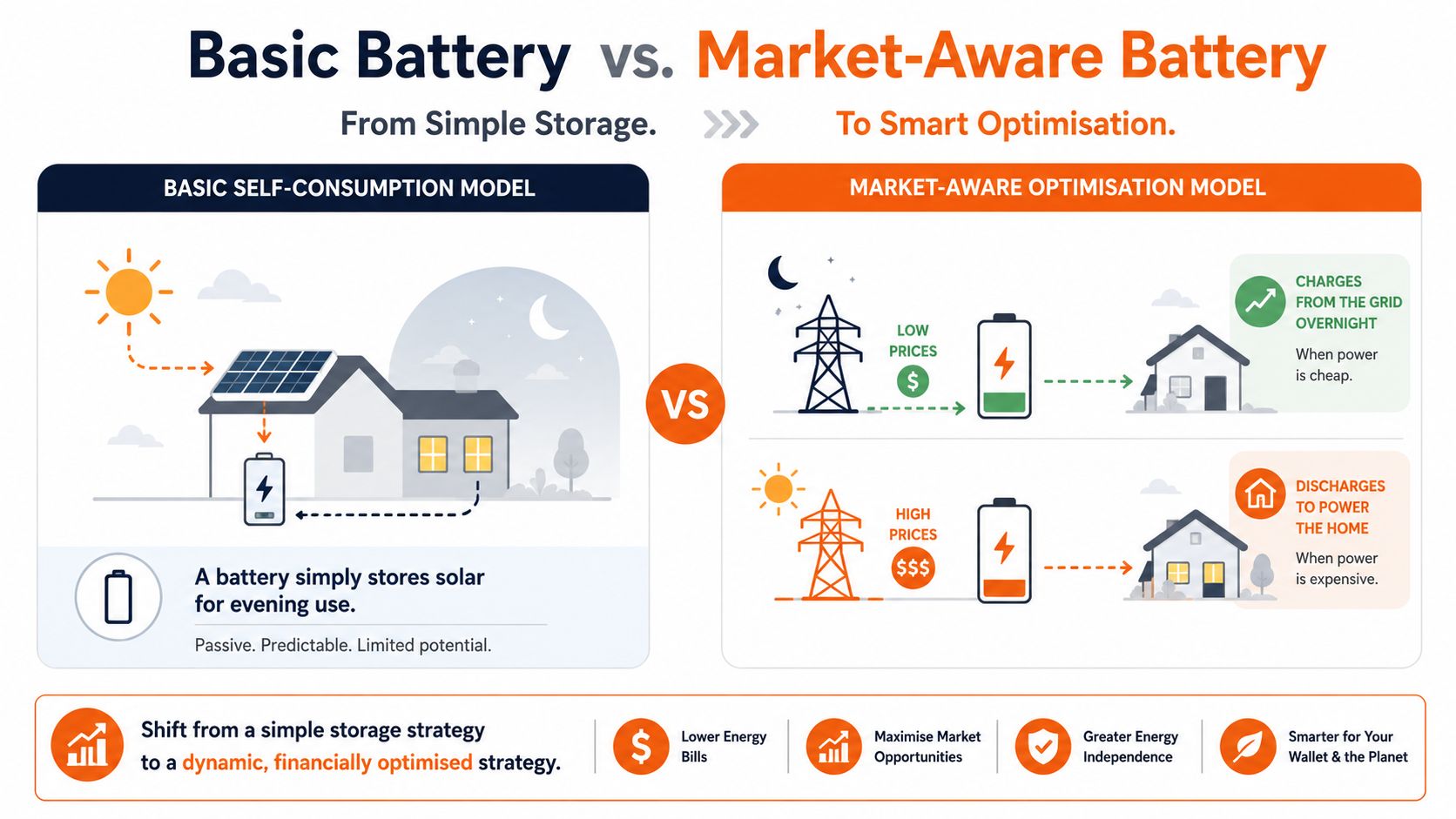 An infographic comparing a basic solar battery storage model with a smart market-aware energy optimization model.