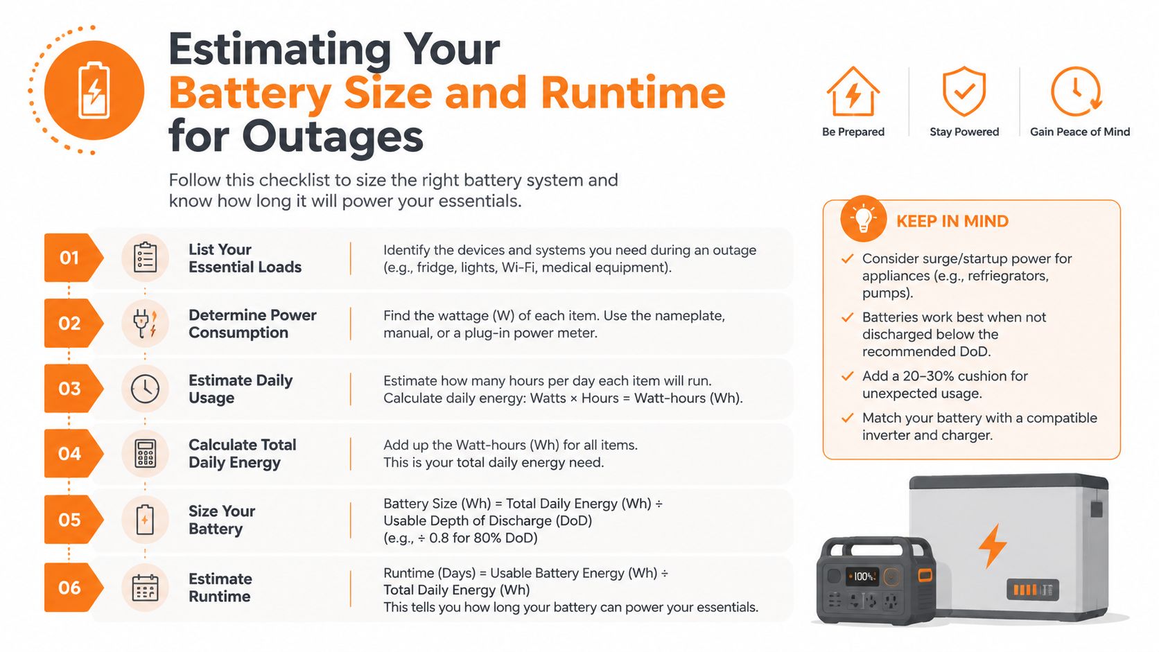 An infographic checklist guiding users through six steps to estimate battery size and runtime for power outages.