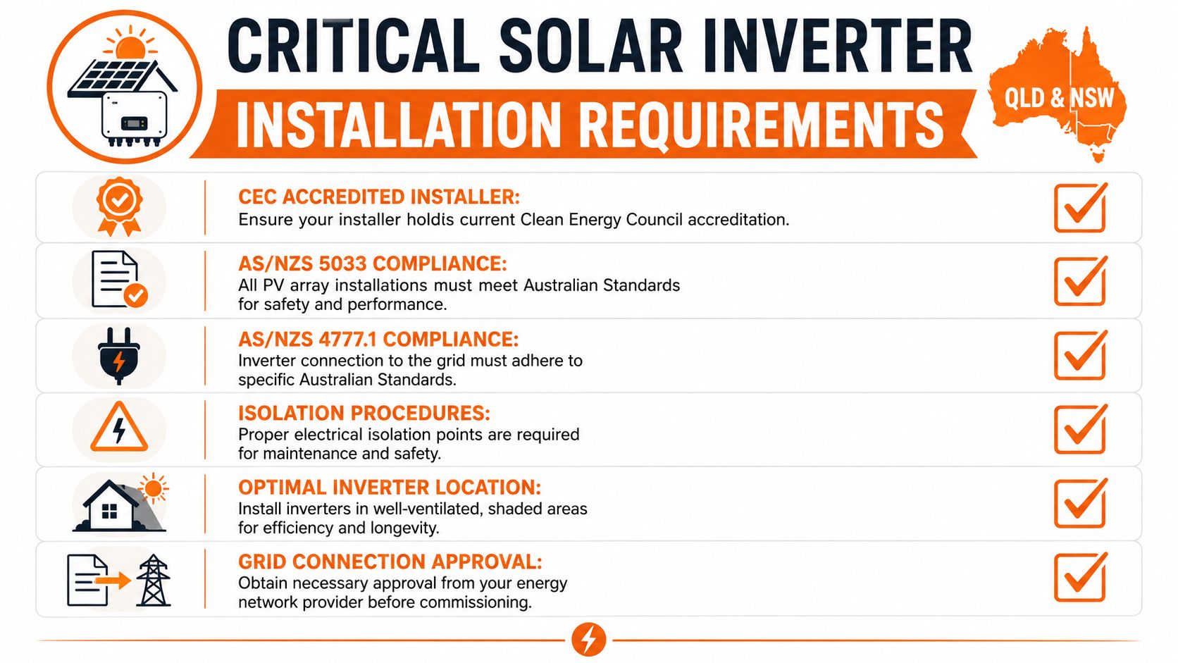 A checklist infographic detailing the critical requirements for solar inverter installations in Queensland and New South Wales.
