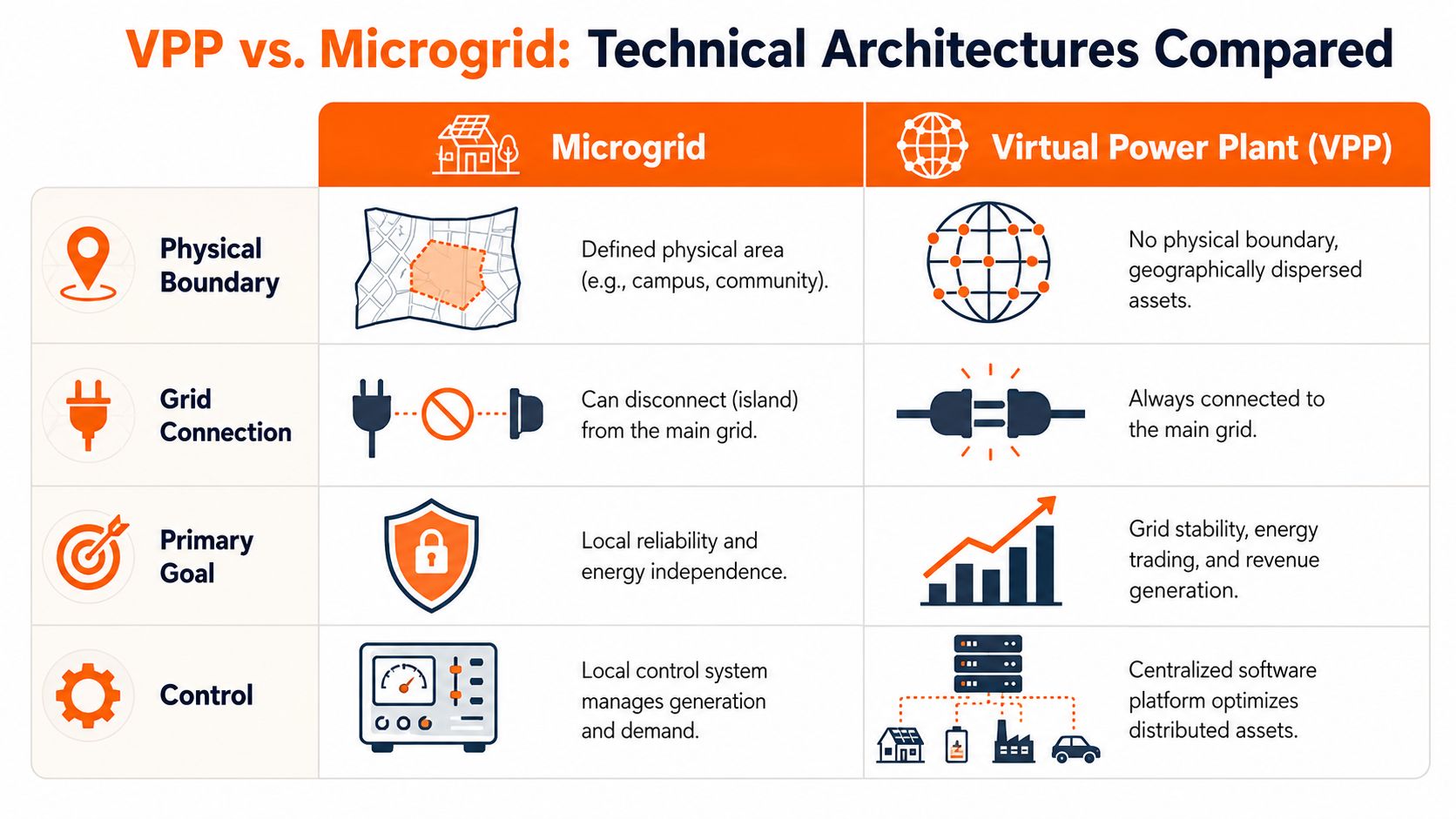 A comparison chart outlining the key technical architectural differences between a microgrid and a virtual power plant.