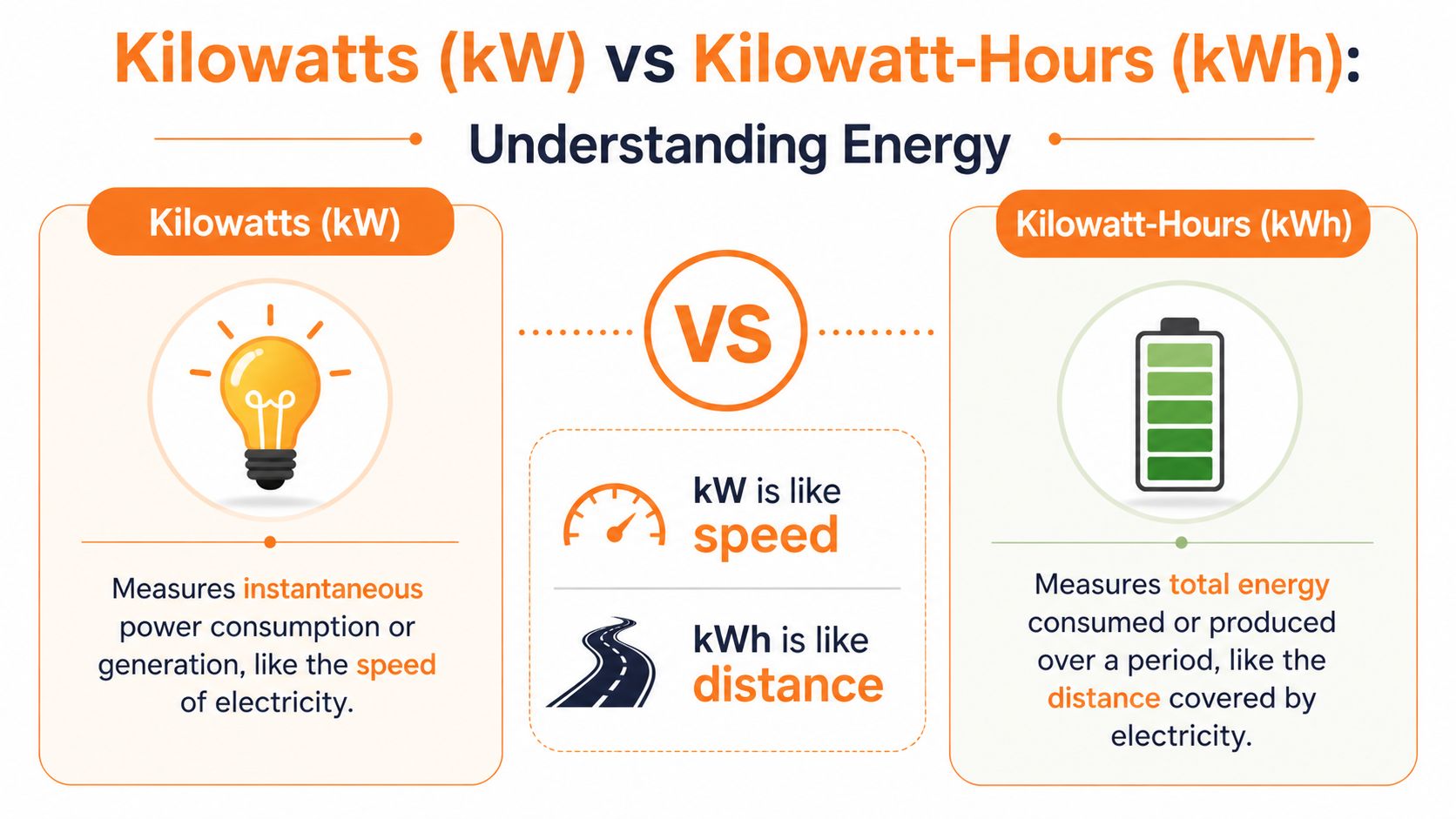 An educational infographic explaining the difference between kilowatts as power and kilowatt-hours as total energy consumed.