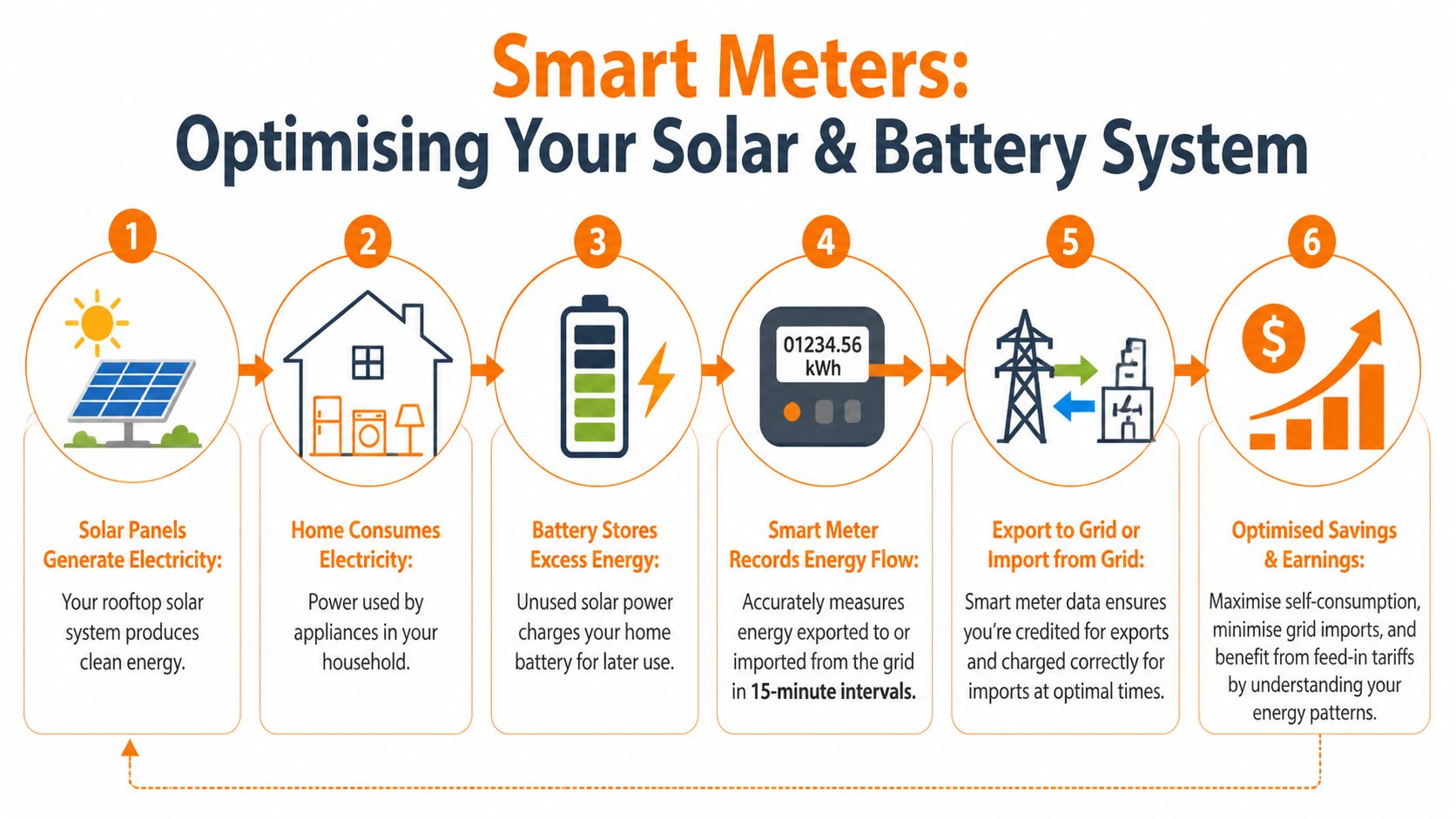 A flow chart illustrating how smart meters optimize home solar and battery energy systems for efficiency.