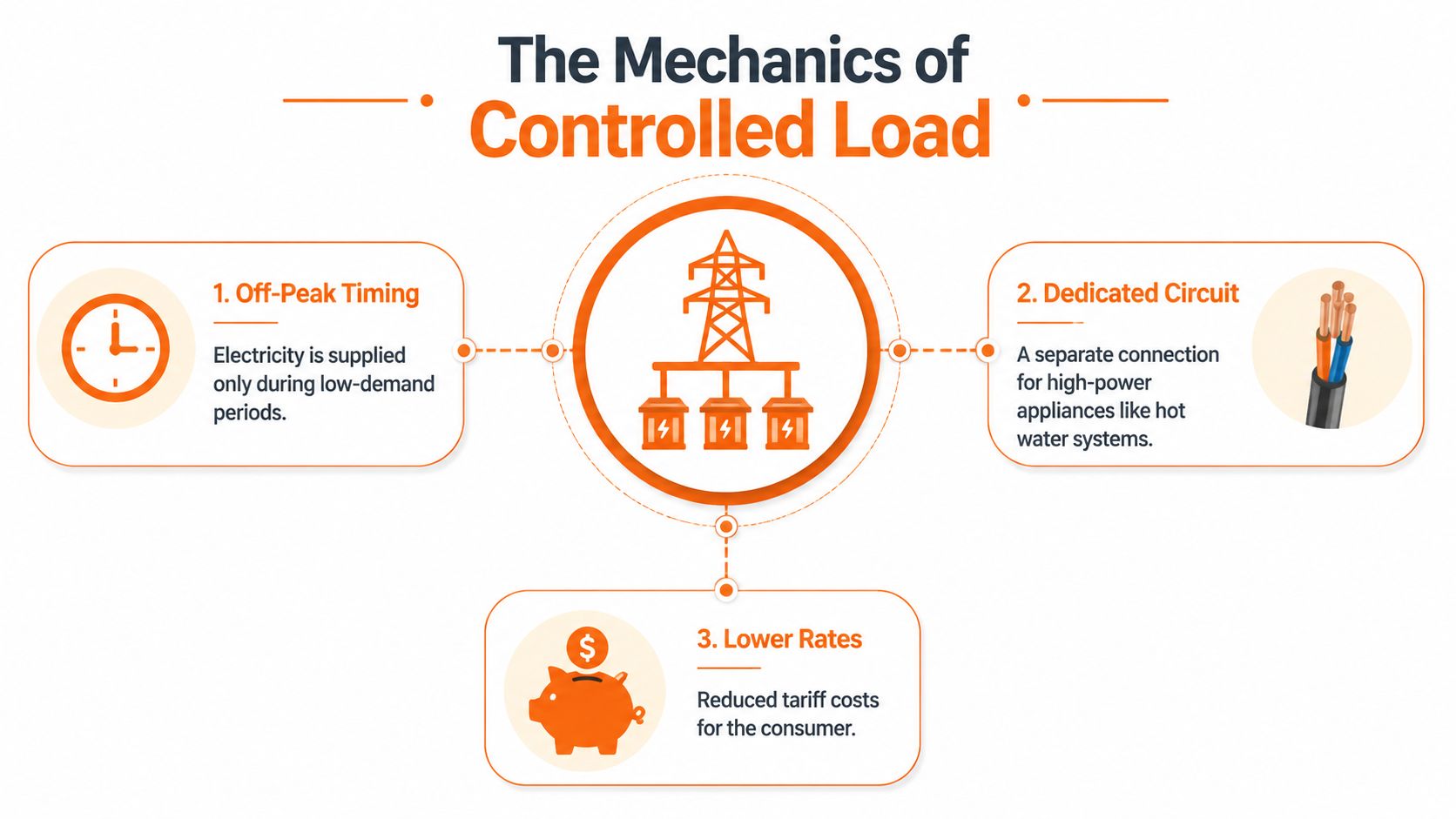A diagram explaining controlled load, highlighting off-peak timing, dedicated circuits, and lower electricity rates for consumers.