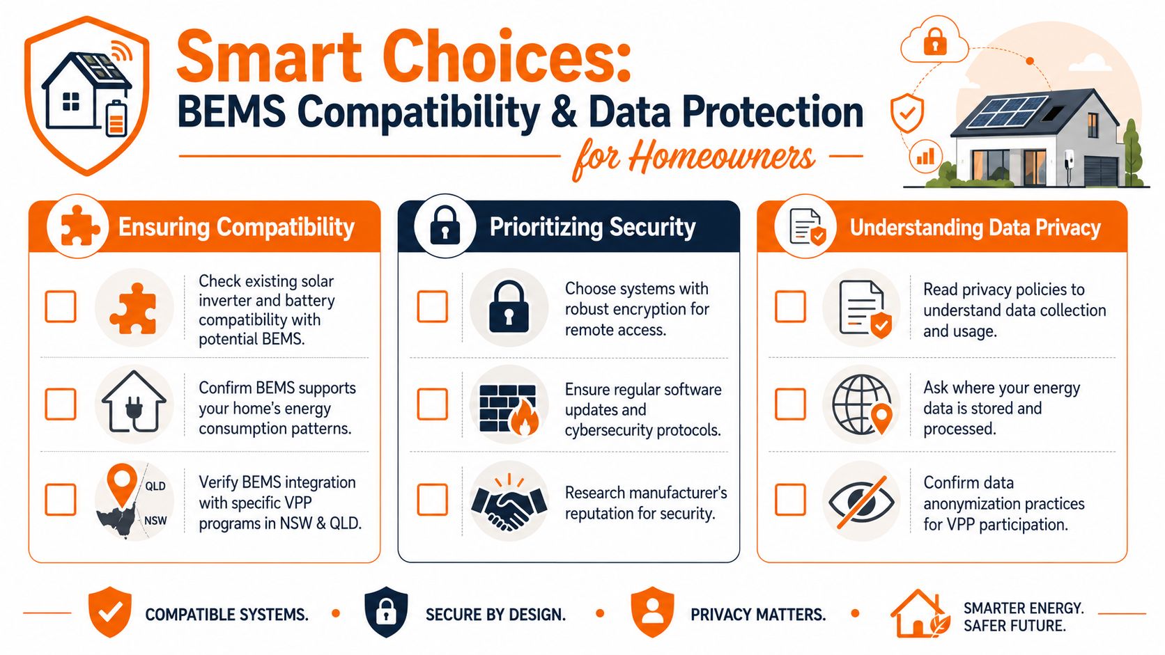 An infographic detailing essential steps for homeowners regarding BEMS compatibility, data security, and privacy protection.