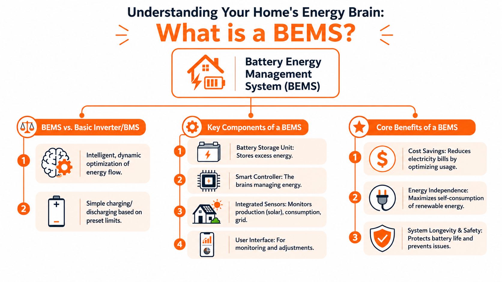 An infographic explaining a Battery Energy Management System (BEMS), its components, benefits, and how it differs from standard systems.