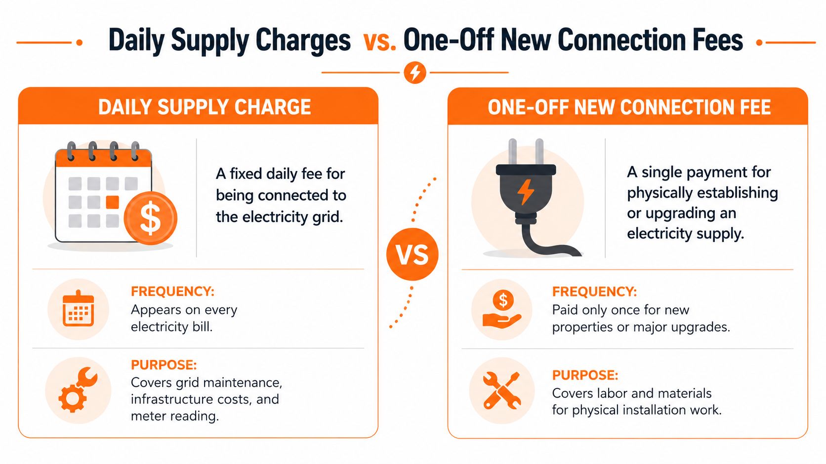 A comparison infographic explaining the differences between electricity daily supply charges and one-off new connection fees.