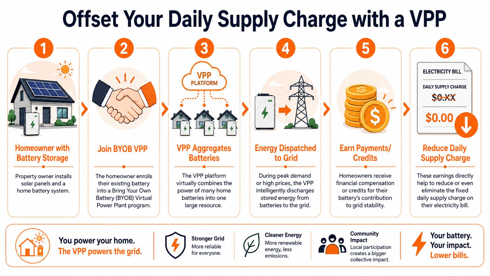 A six-step infographic explaining how homeowners can use battery storage to offset electricity daily supply charges.