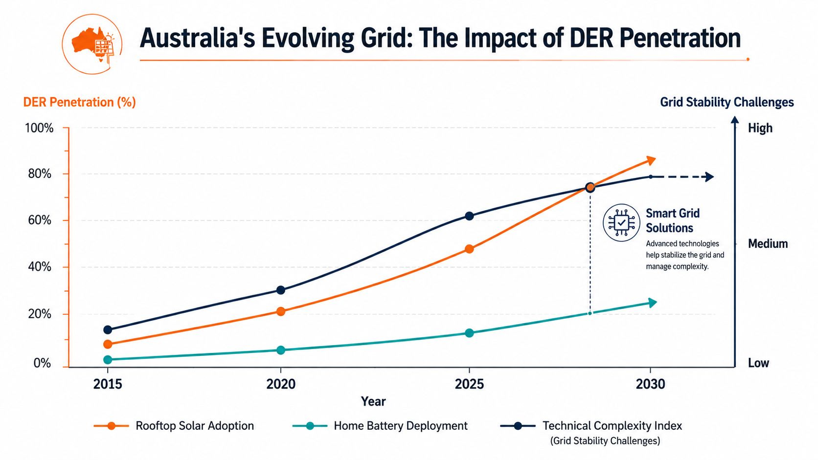Line graph showing Australia's growing DER penetration, rooftop solar adoption, home battery deployment, and grid stability challenges.