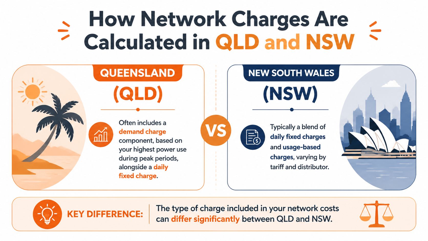 An infographic comparing how electricity network charges are calculated between Queensland and New South Wales, Australia.