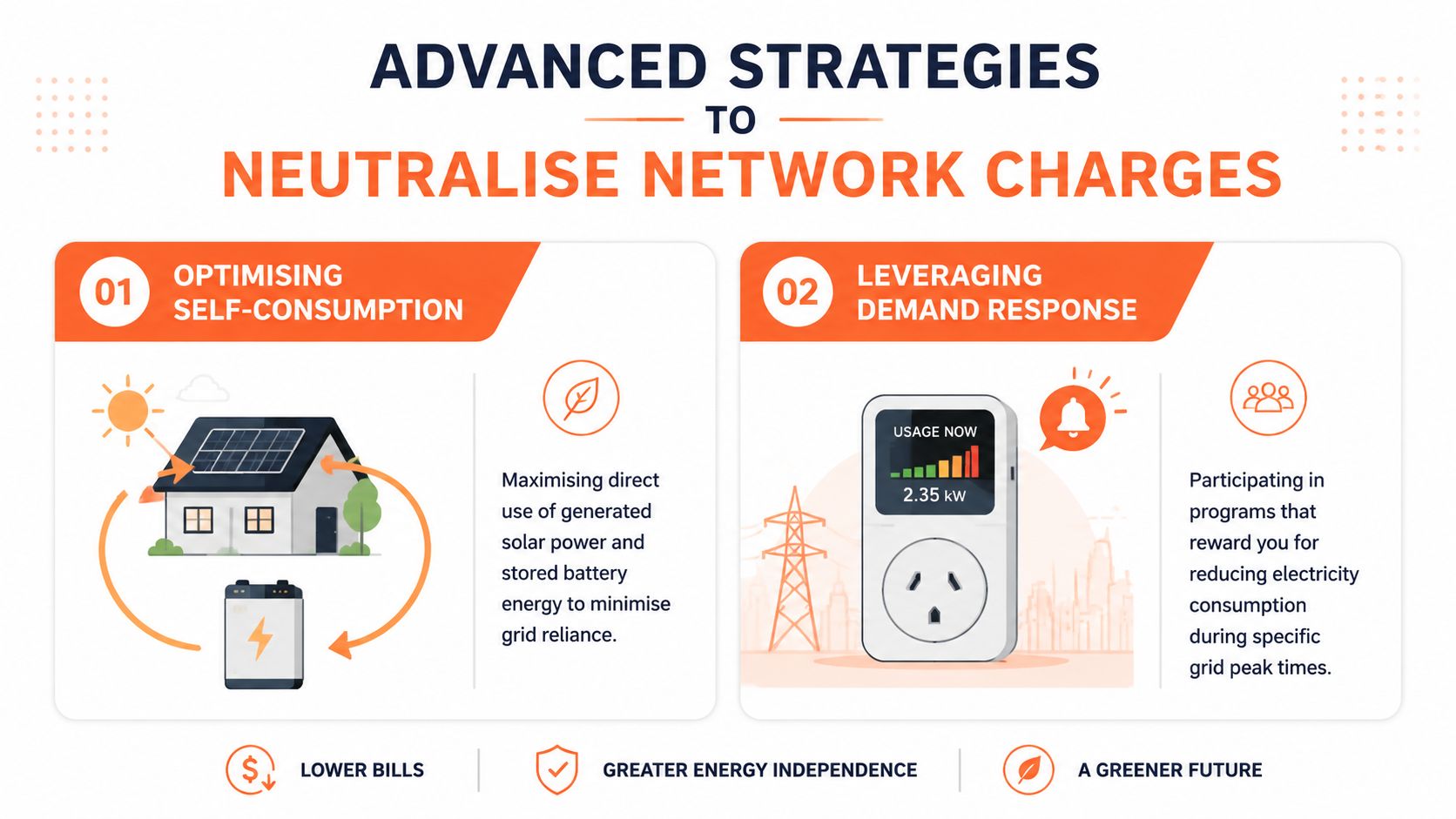 An infographic showing two advanced strategies to neutralize network charges: optimizing self-consumption and leveraging demand response for energy savings.