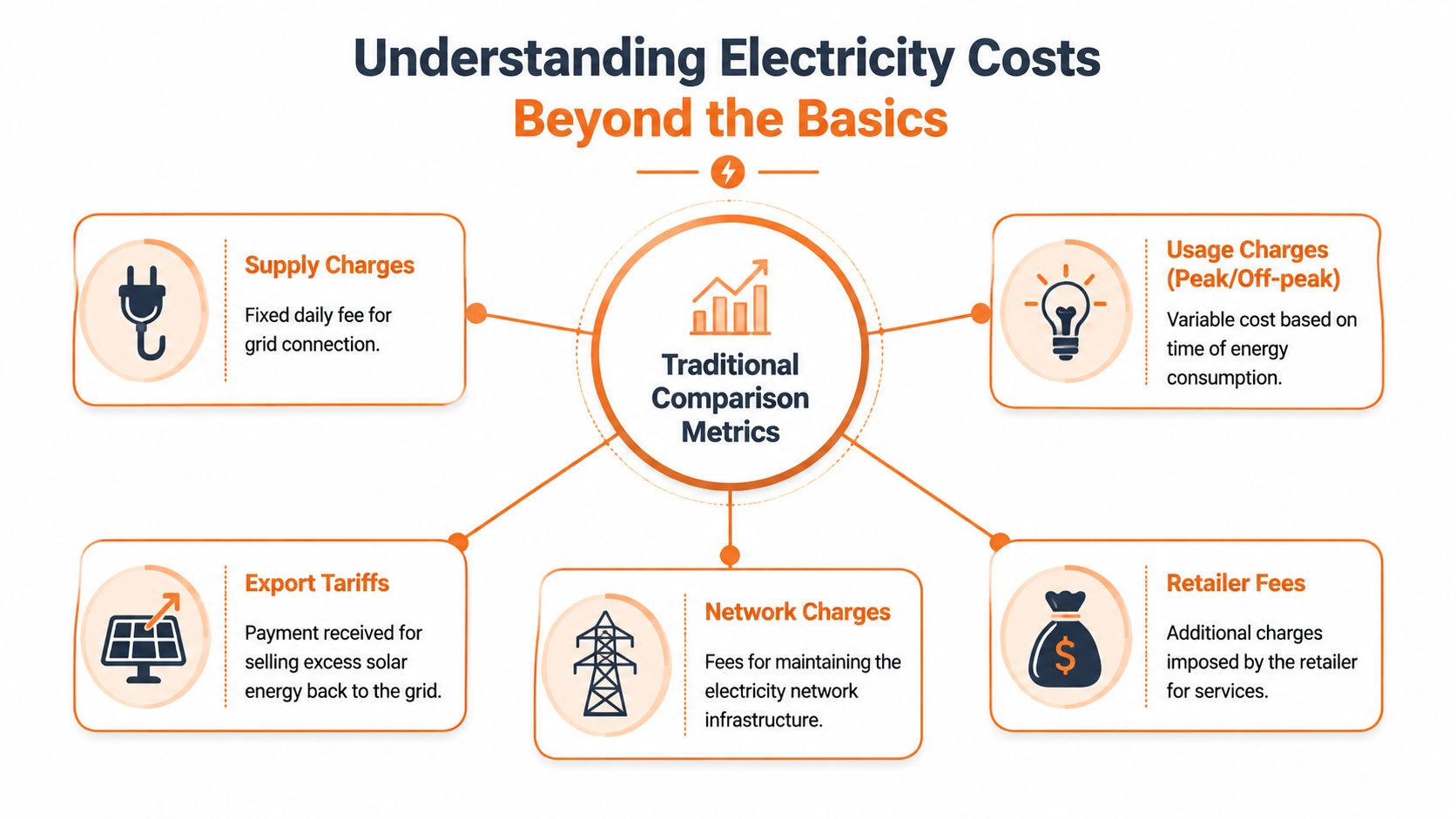 A diagram explaining various electricity cost components including supply, usage charges, export tariffs, network charges, and retailer fees.