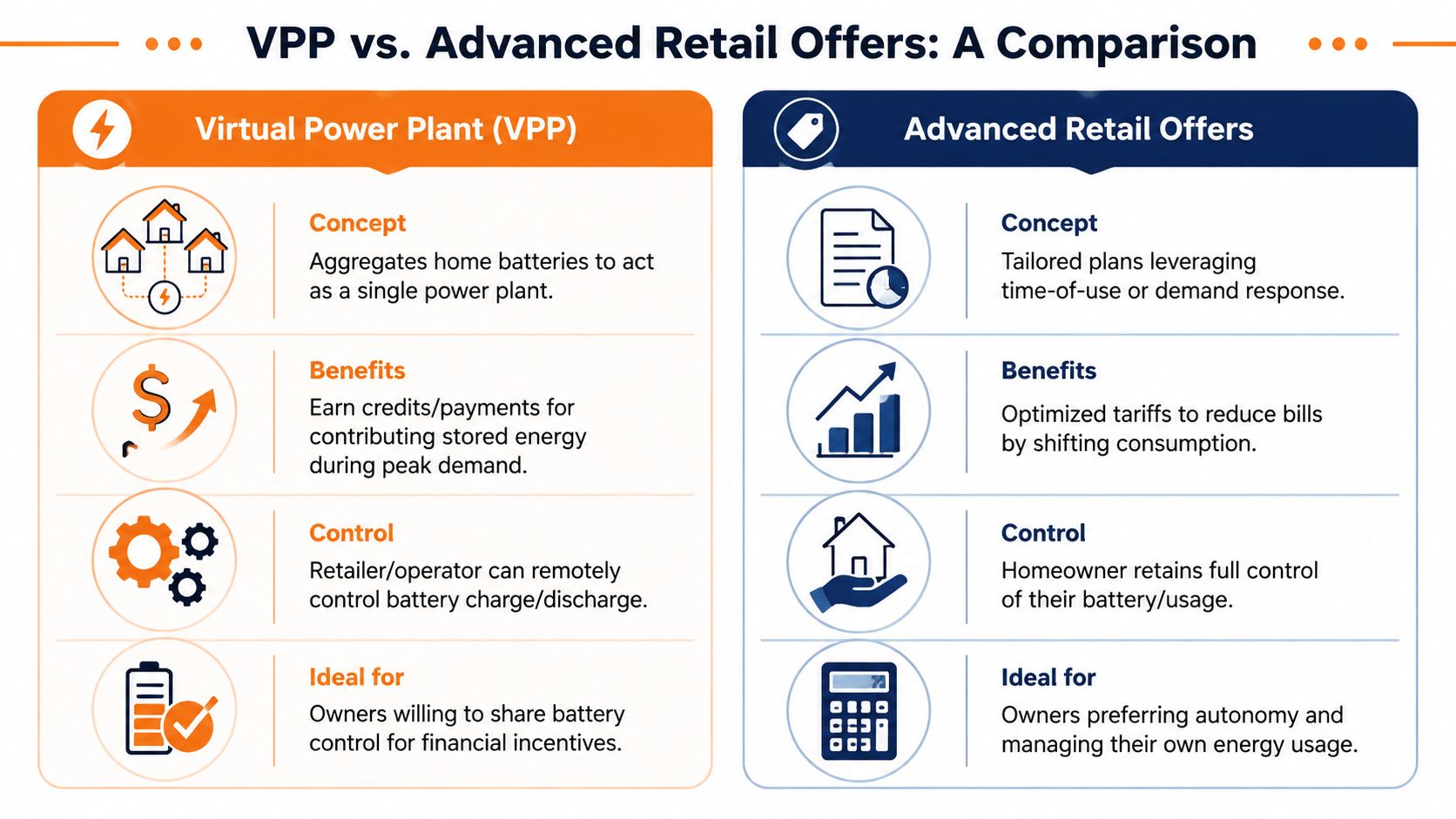 A comparison infographic between Virtual Power Plant (VPP) services and Advanced Retail Offers for home energy management.