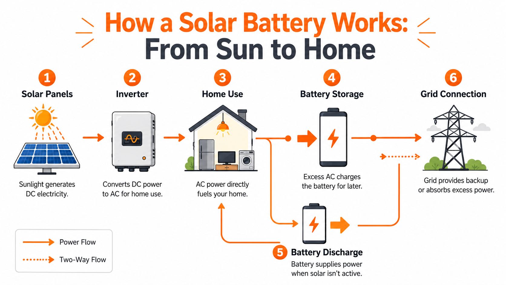 A diagram illustrating the step-by-step process of how a solar battery system works from sun to home.