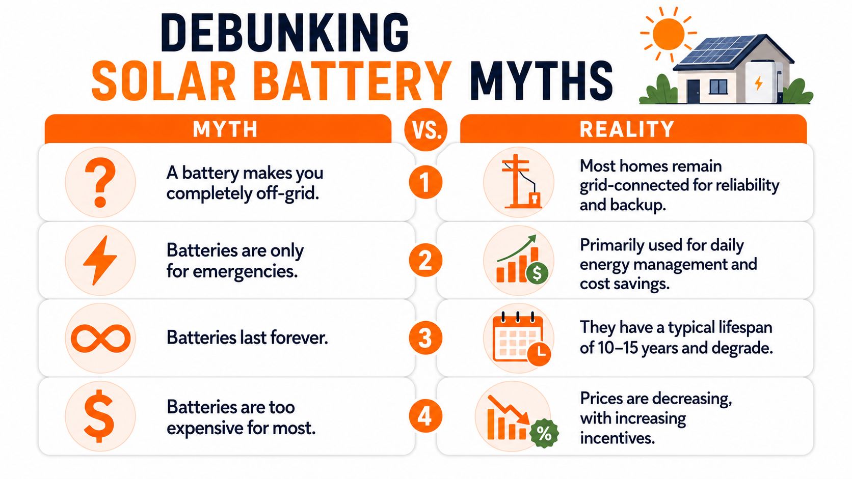 An infographic titled Debunking Solar Battery Myths comparing common misconceptions with the reality of solar energy storage.