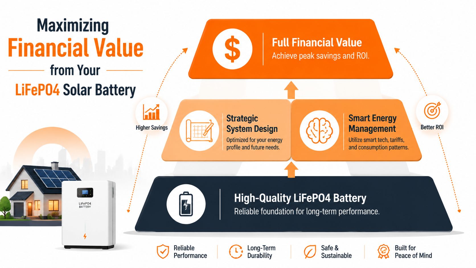 A diagram illustrating how to maximize financial value from a LiFePO4 solar battery system for home energy efficiency.
