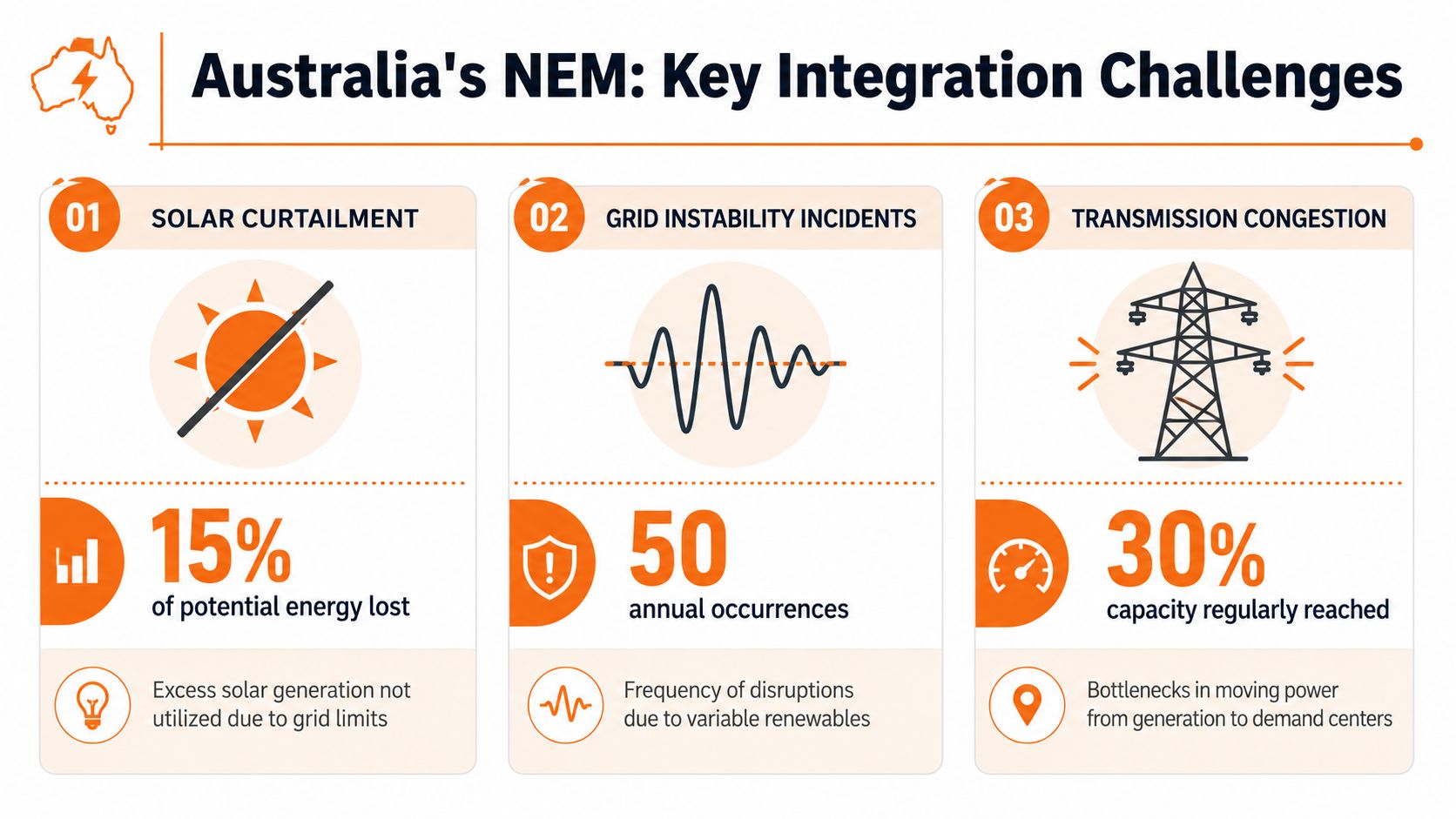 An infographic highlighting three key challenges of Australia's National Electricity Market grid integration: solar curtailment, grid instability, and congestion.