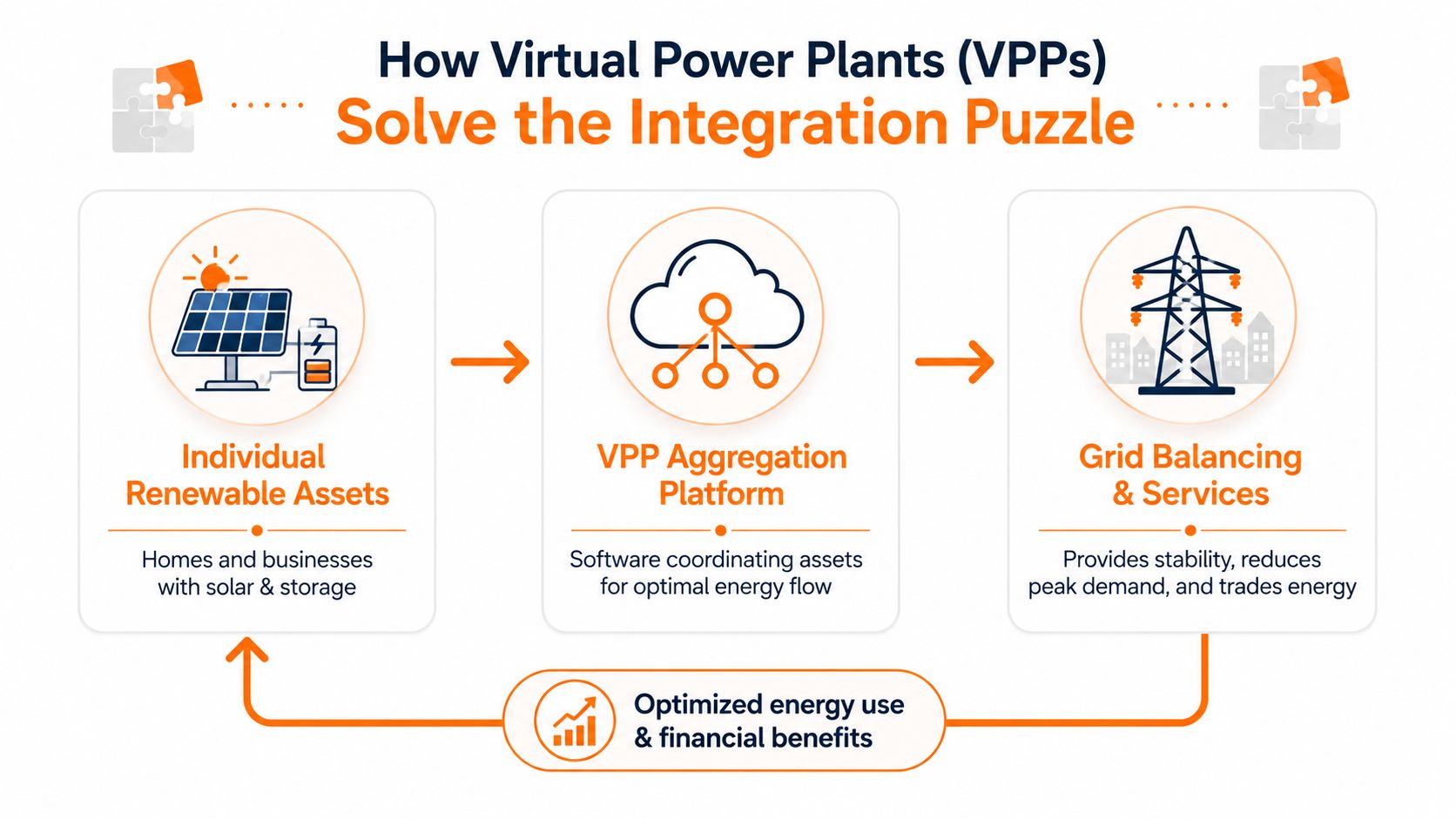 A diagram illustrating how virtual power plants integrate renewable assets to balance the electrical power grid effectively.