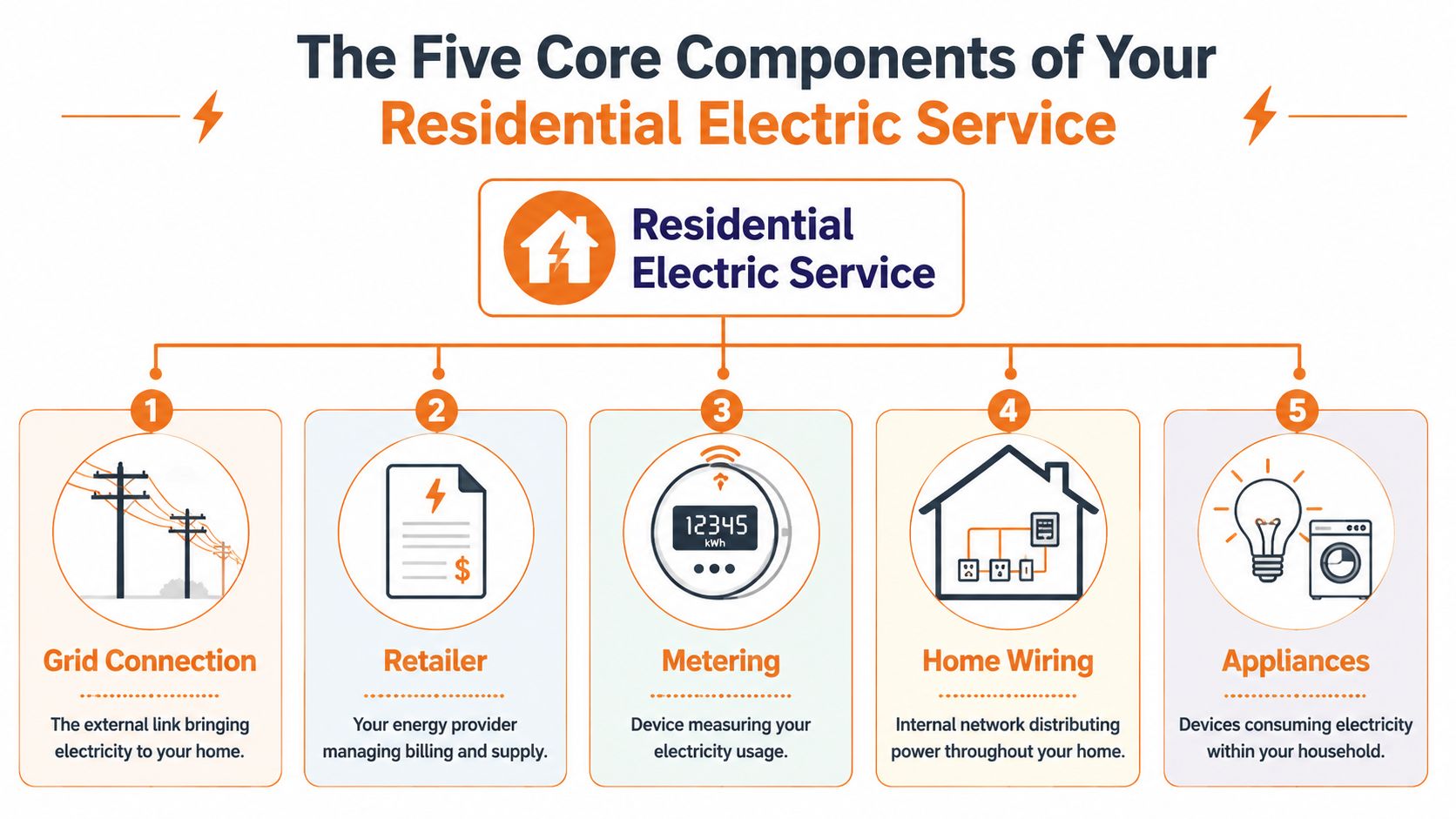 An infographic showing the five core components of residential electric service including grid, retailer, metering, wiring, and appliances.