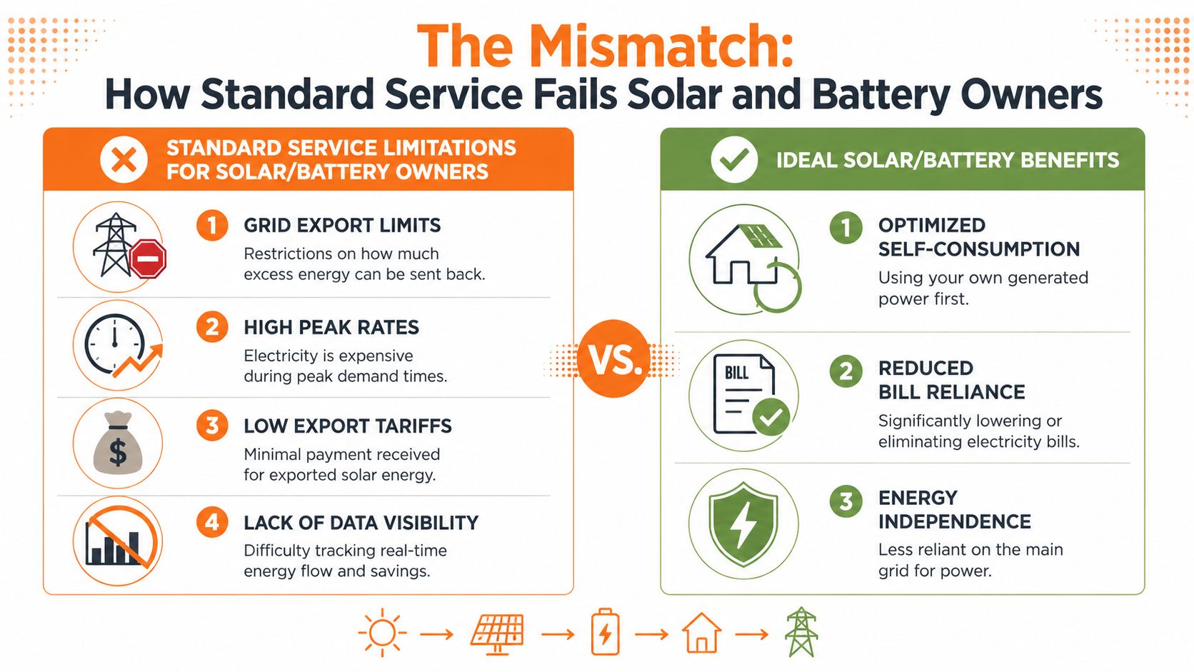 A comparison chart showing how standard electrical services limit residential solar and battery system benefits.