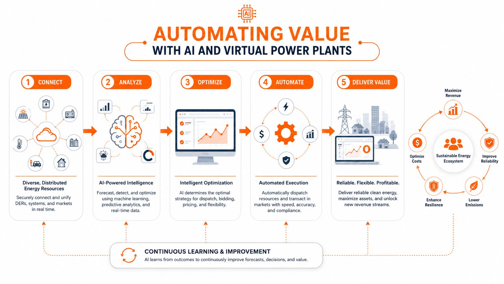 A diagram illustrating the process of automating energy value using artificial intelligence and virtual power plants.