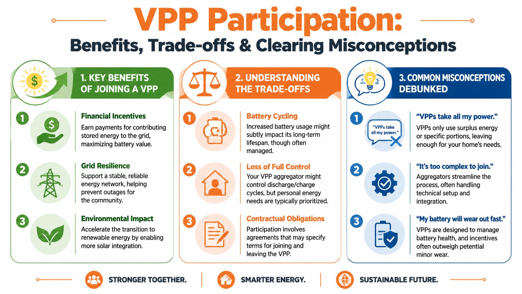 An infographic detailing the benefits, trade-offs, and common misconceptions associated with joining a Virtual Power Plant program.