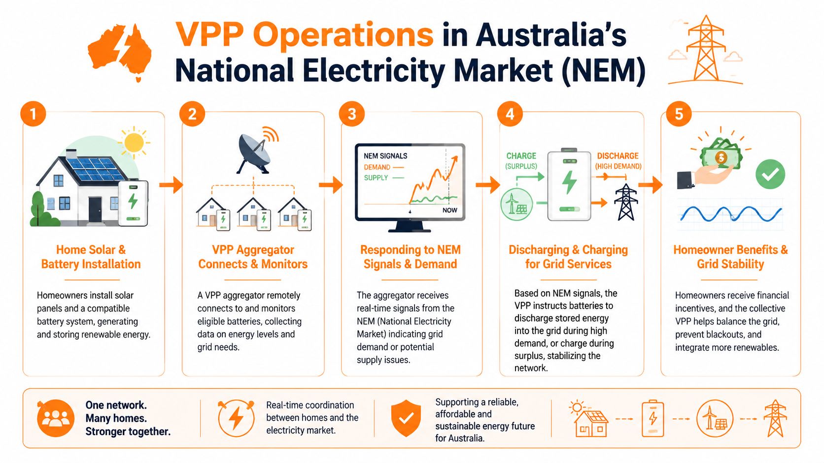 A five-step infographic showing how Australian homeowners use home batteries in a virtual power plant.