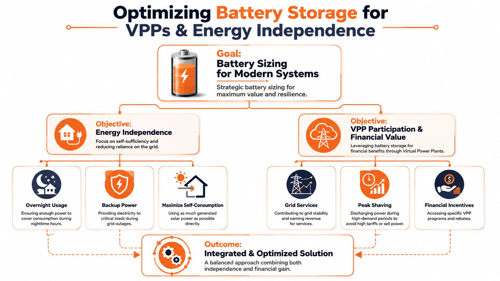 A diagram illustrating how to optimize battery storage for solar systems, energy independence, and virtual power plant participation.