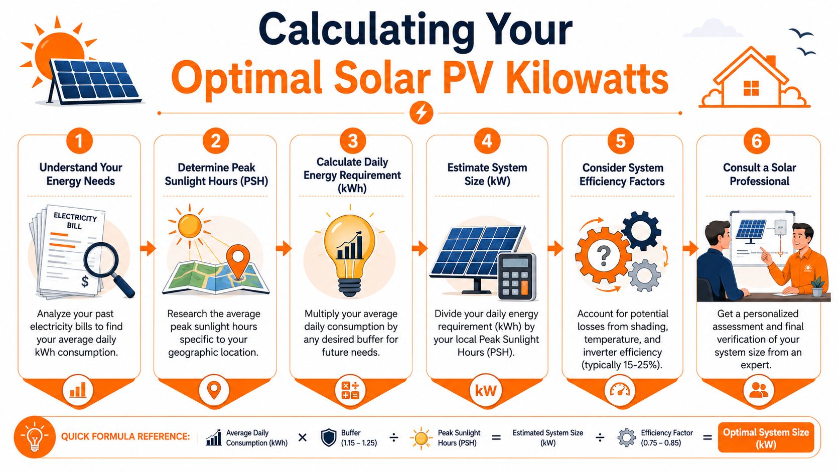 An infographic detailing the six steps required to calculate the optimal size for a solar PV system.