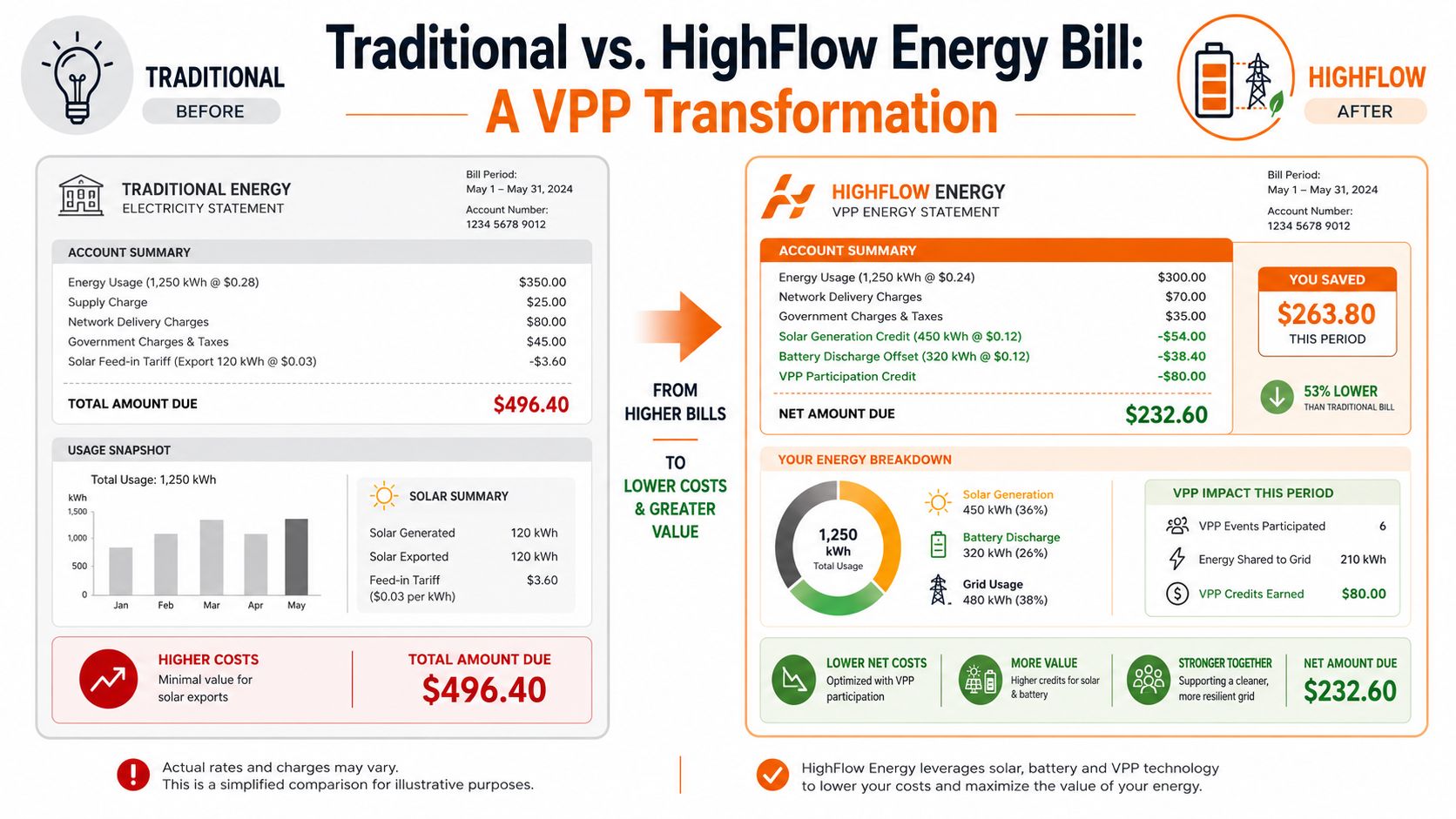A comparison infographic showing a traditional energy bill versus a lower cost HighFlow virtual power plant bill.