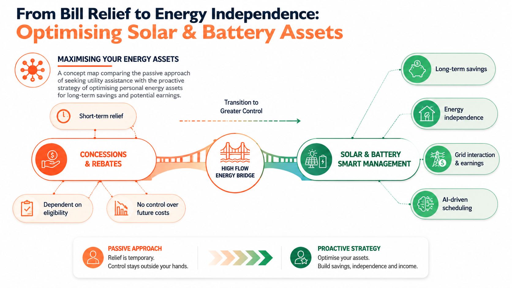 A diagram illustrating the transition from relying on utility bill assistance to optimizing solar and battery energy assets.