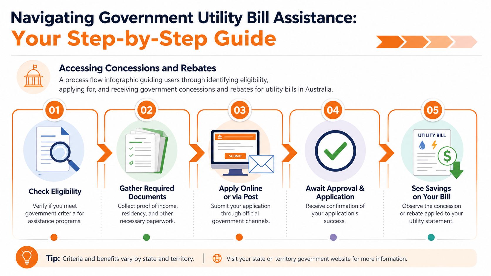 A five-step infographic guide for Australians on how to apply for government utility bill concessions and rebates.