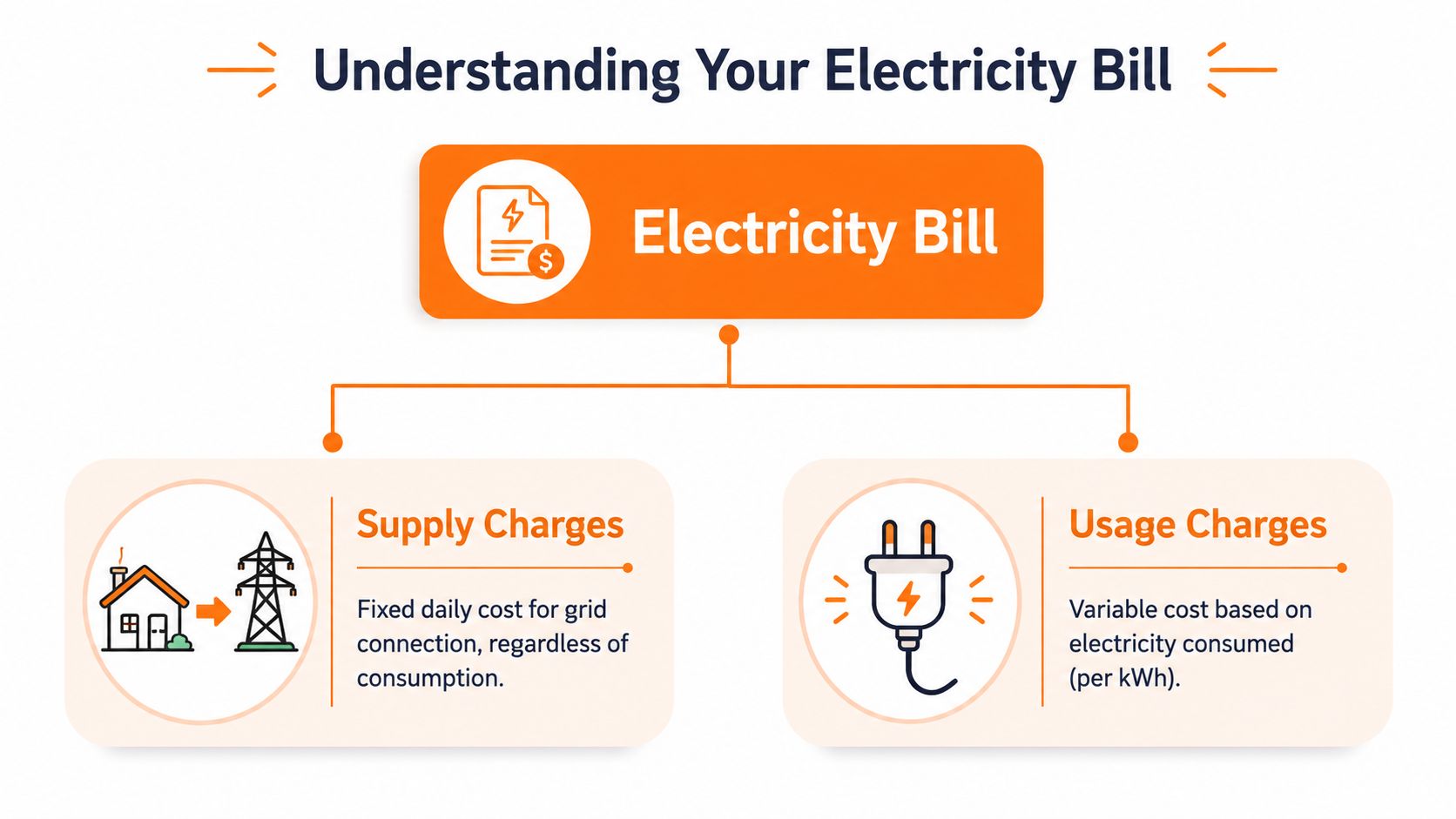 A diagram explaining an electricity bill, broken down into fixed supply charges and variable usage charges.