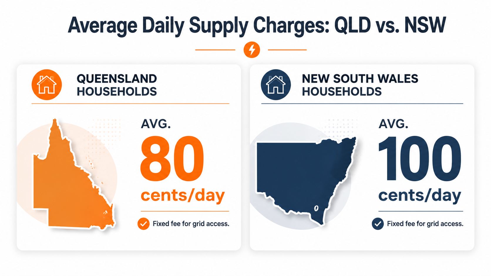 A comparison graphic showing average daily electricity supply charges in Queensland and New South Wales households.