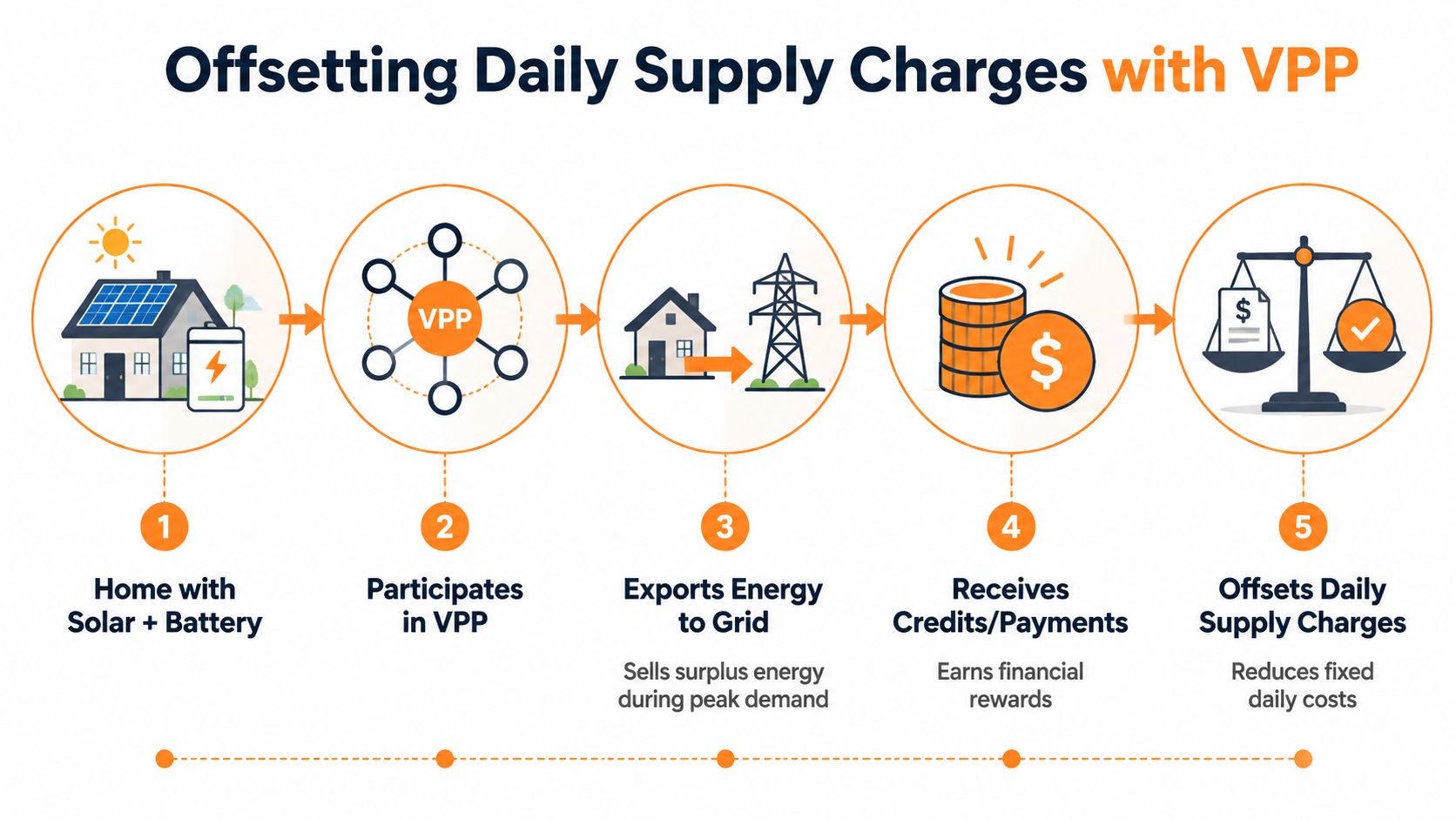A diagram illustrating the five-step process of using a Virtual Power Plant to offset daily energy charges.